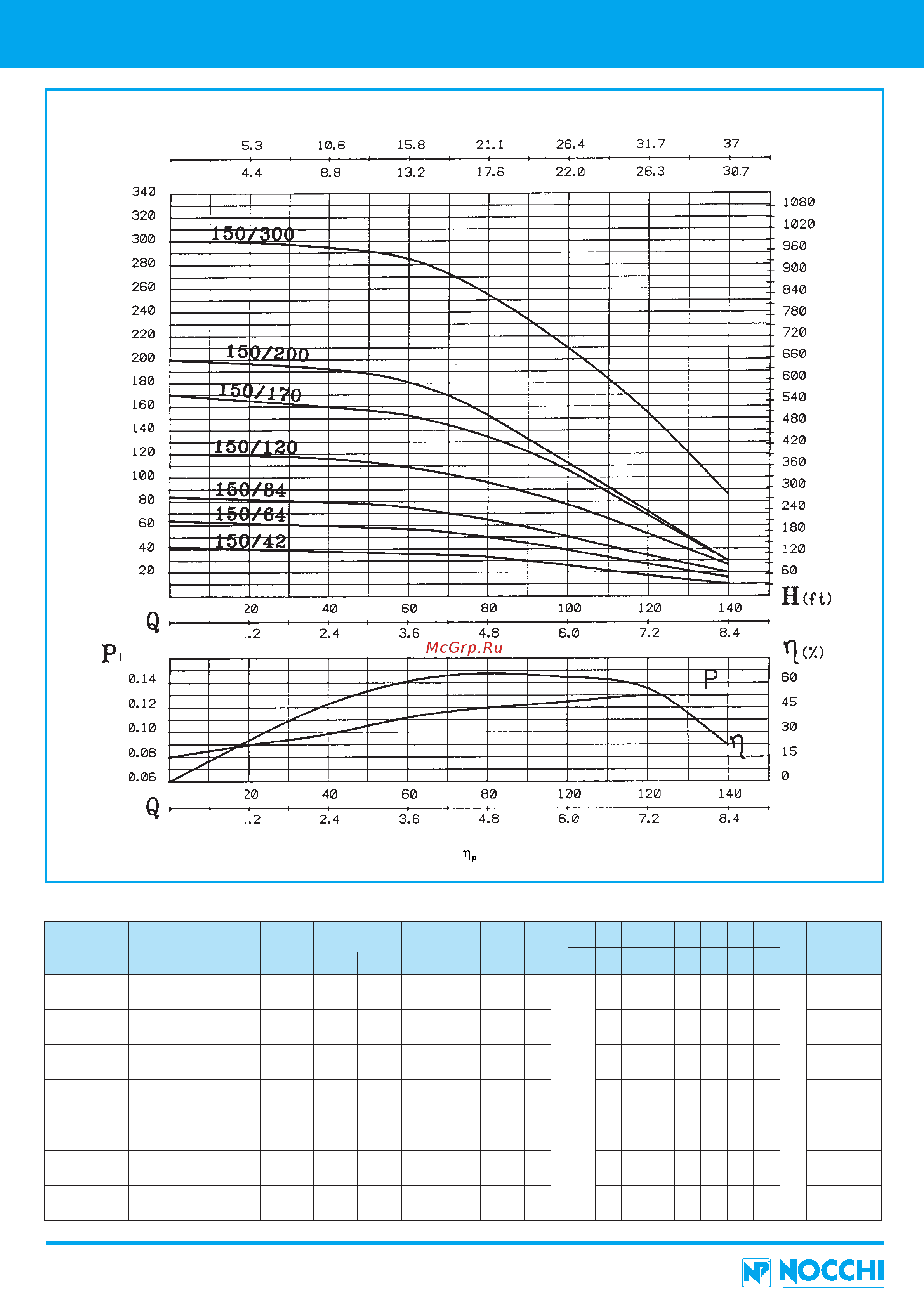 Nocchi PVMX 150-3 FT [164/210] Ощность эл двигателя