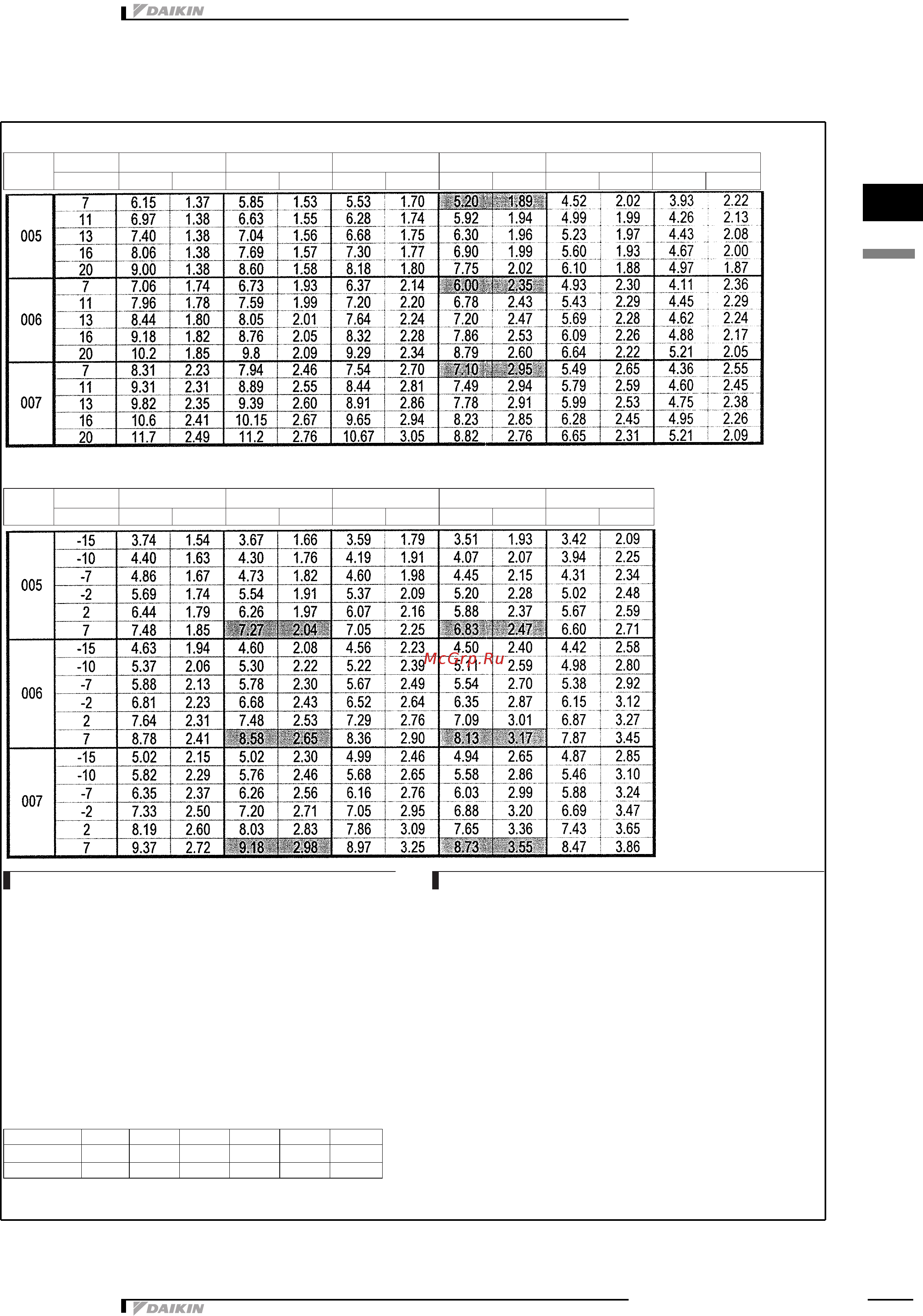 Daikin EWYQ007ACV3P [6/15] Capacity tables