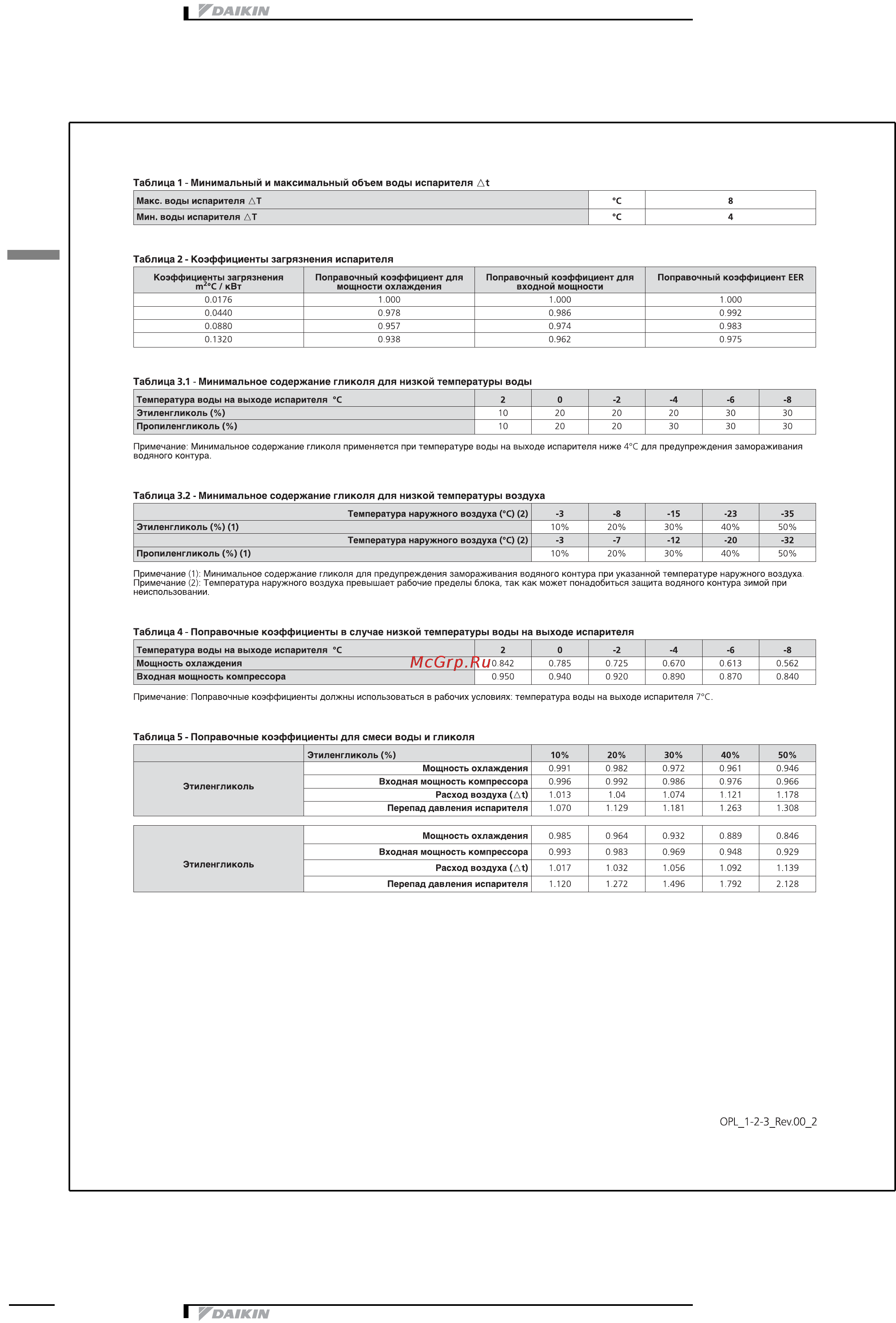 Daikin EWLD130J-SS [26/31] Рабочий диапазон