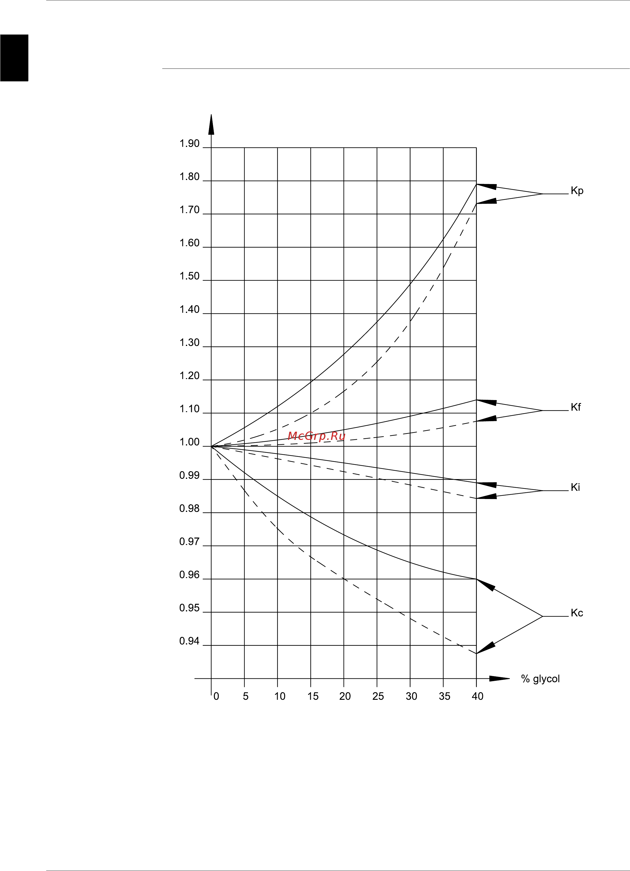 Daikin EUWAC5FZW [41/264] Correction factors for glycol