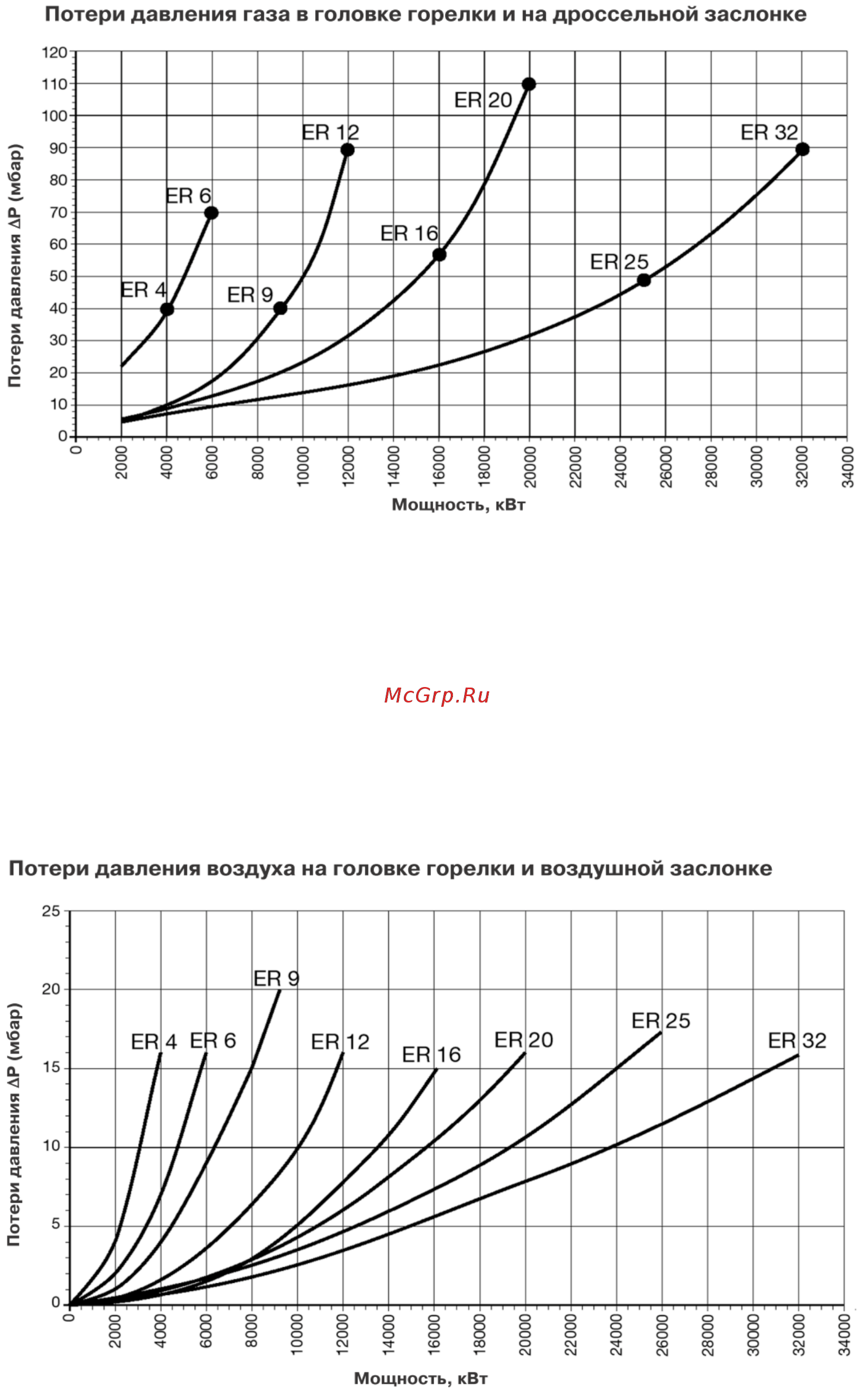Riello ER 20 [7/10] Подача воздуха на горение