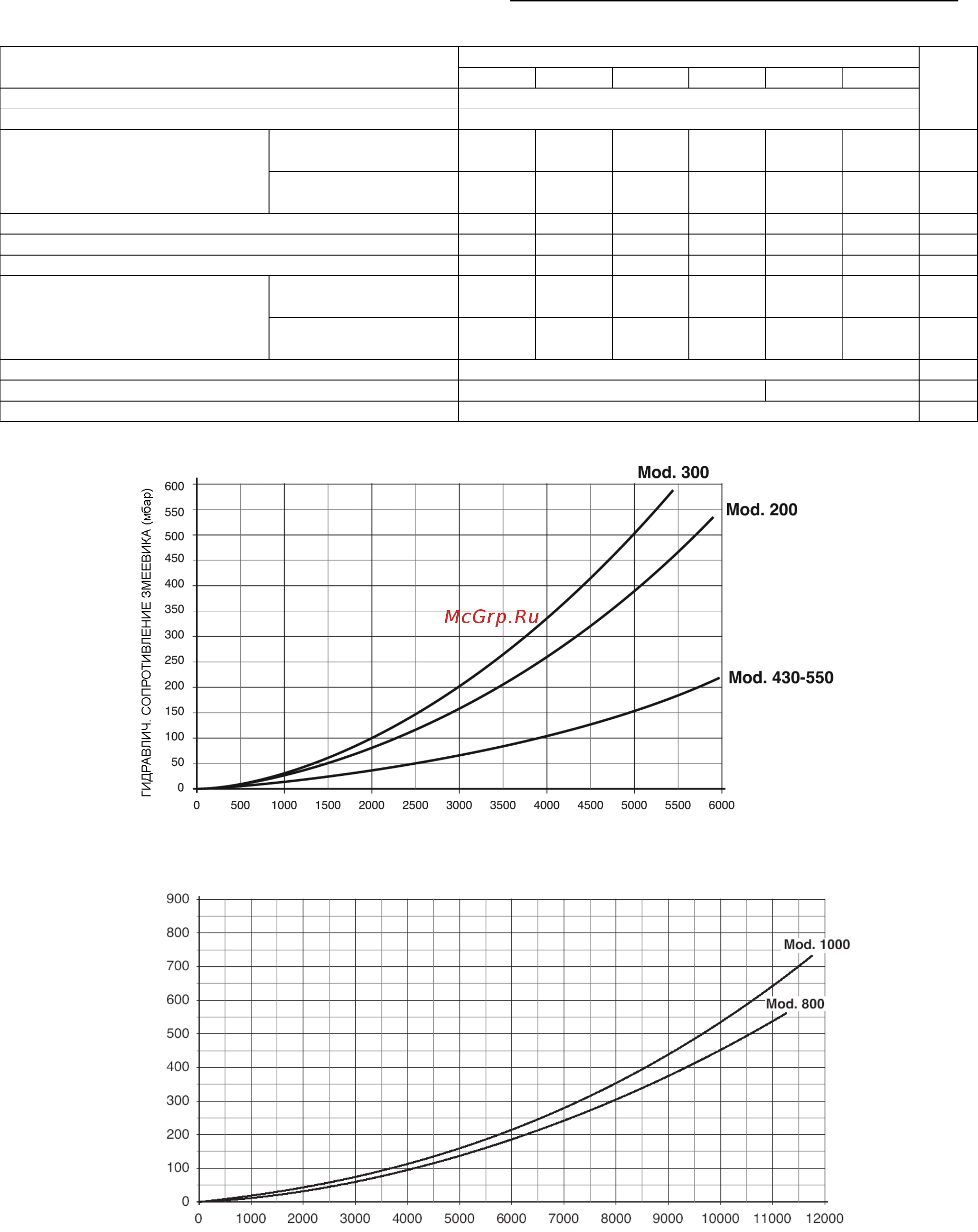 Riello 7200.800V PLUS [6/18] Технические характеристики