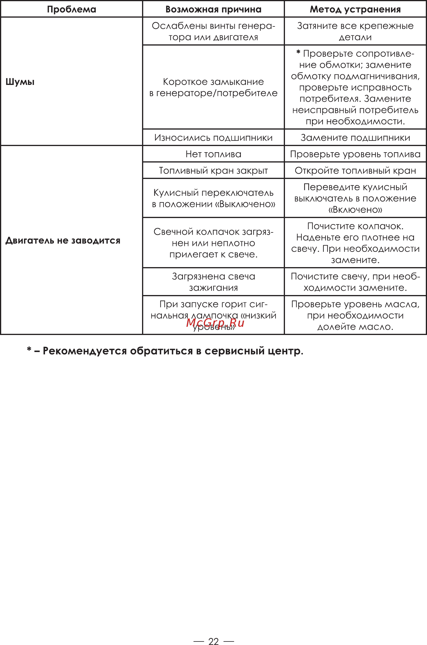 INTERTOOL DT-1128 [22/28] Рекомендуется обратиться в сервисный центр