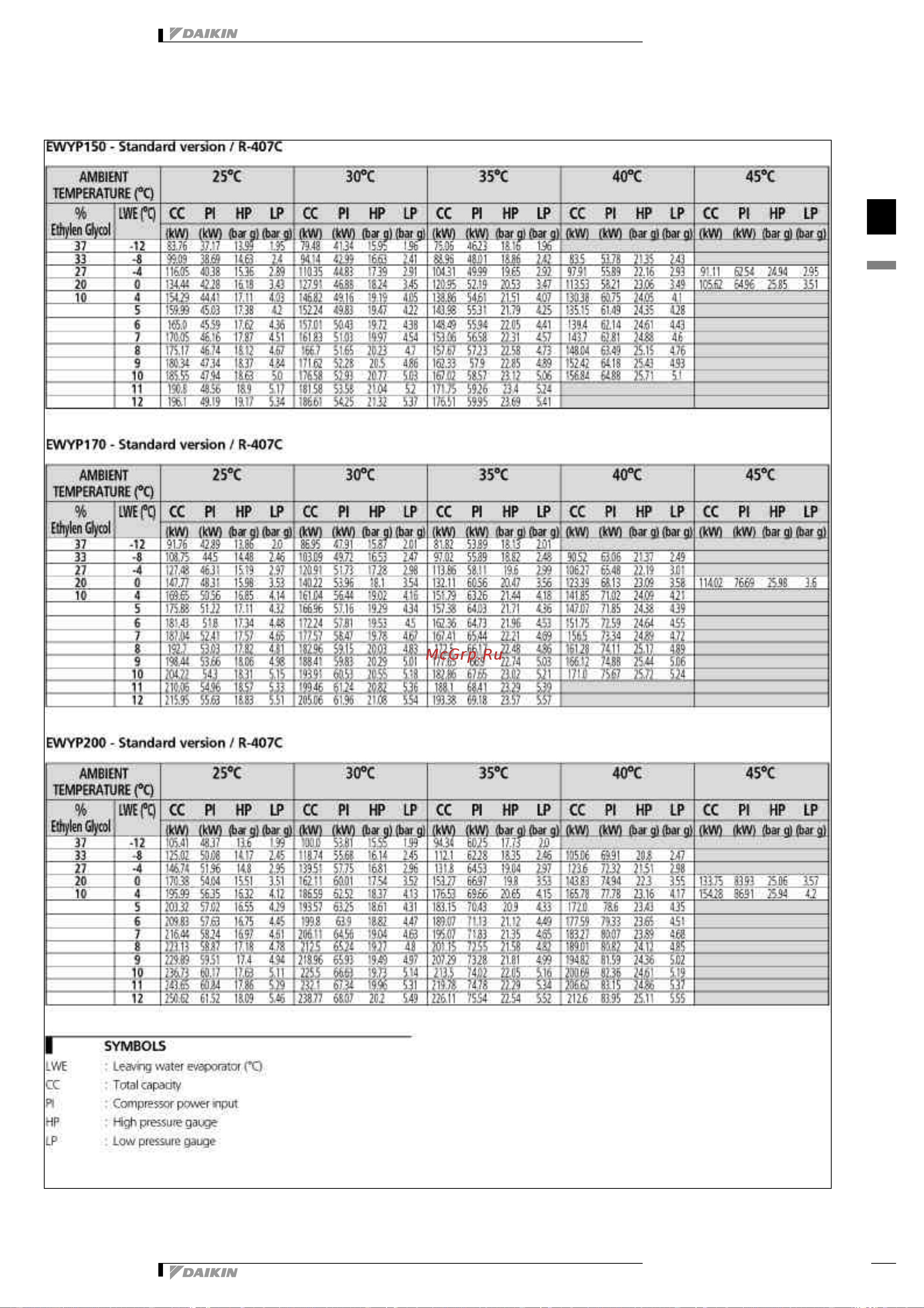 Daikin EWYP095CAYN [10/43] Capacity tables