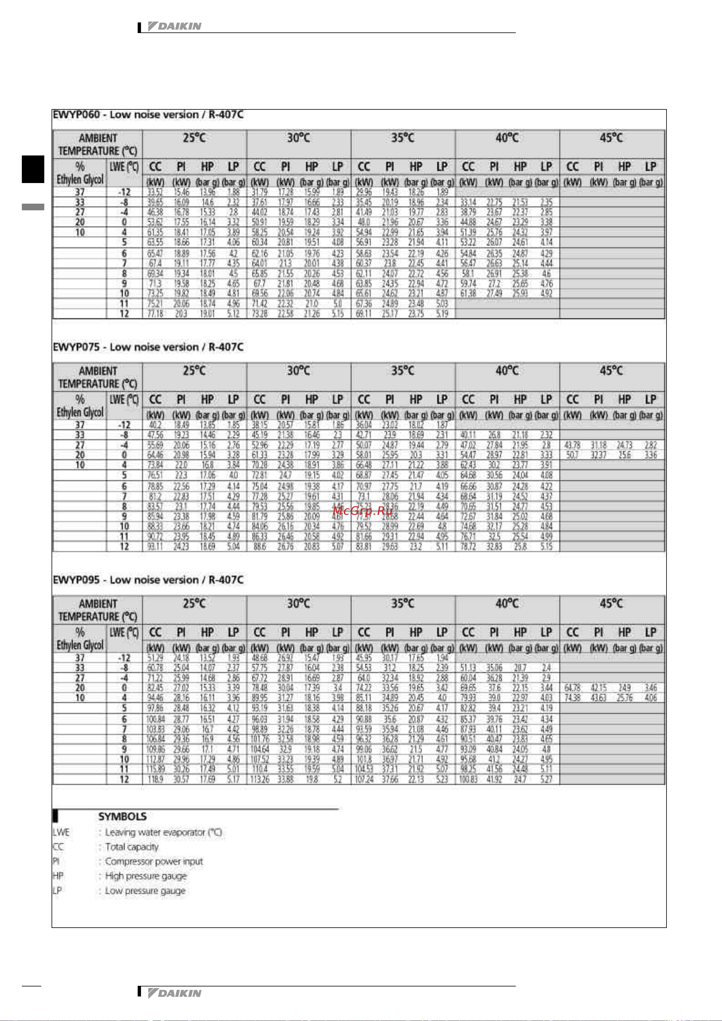 Daikin EWYP095CAYN [11/43] Capacity tables