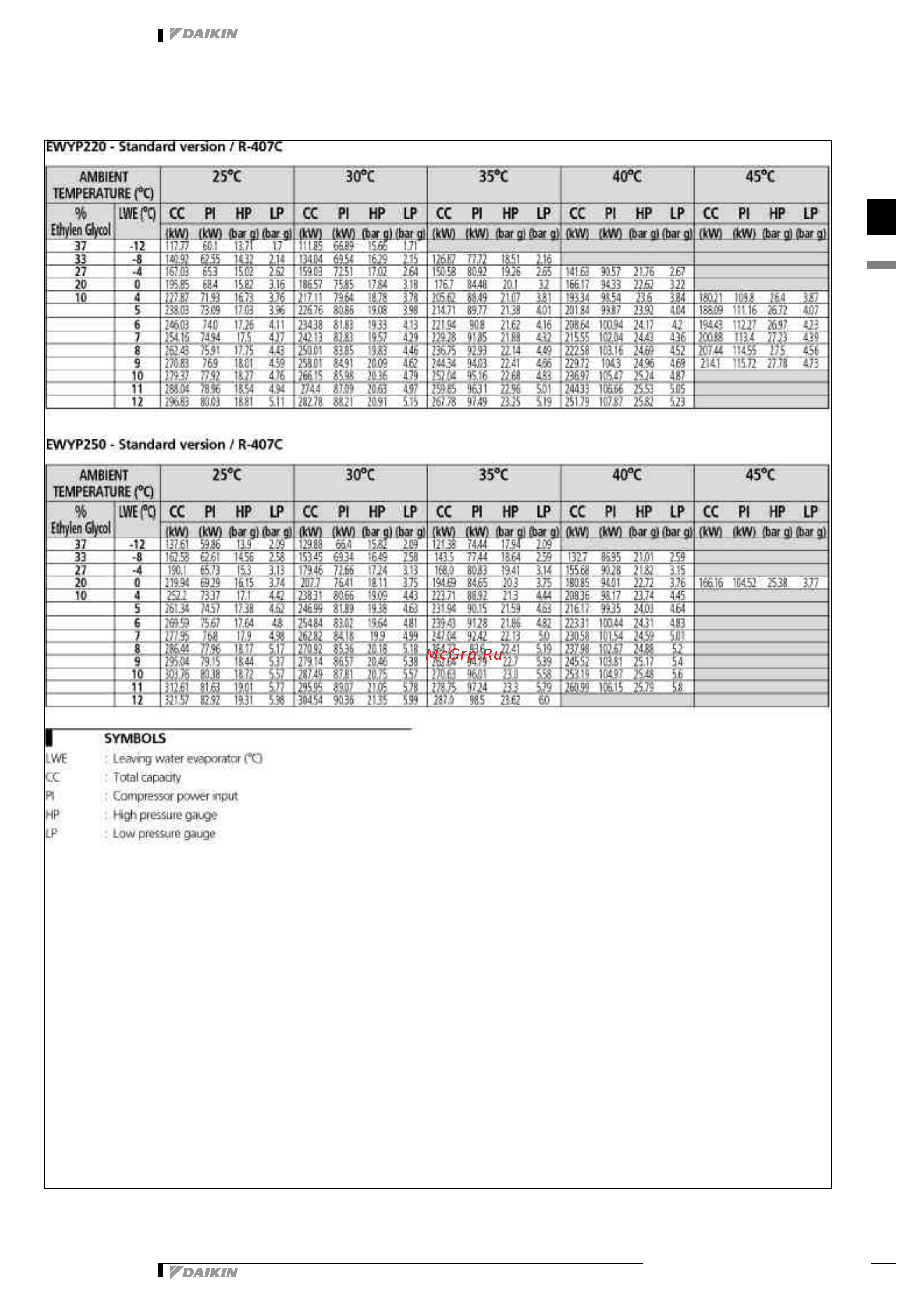 Daikin EWYP110CAYN [12/43] Capacity tables