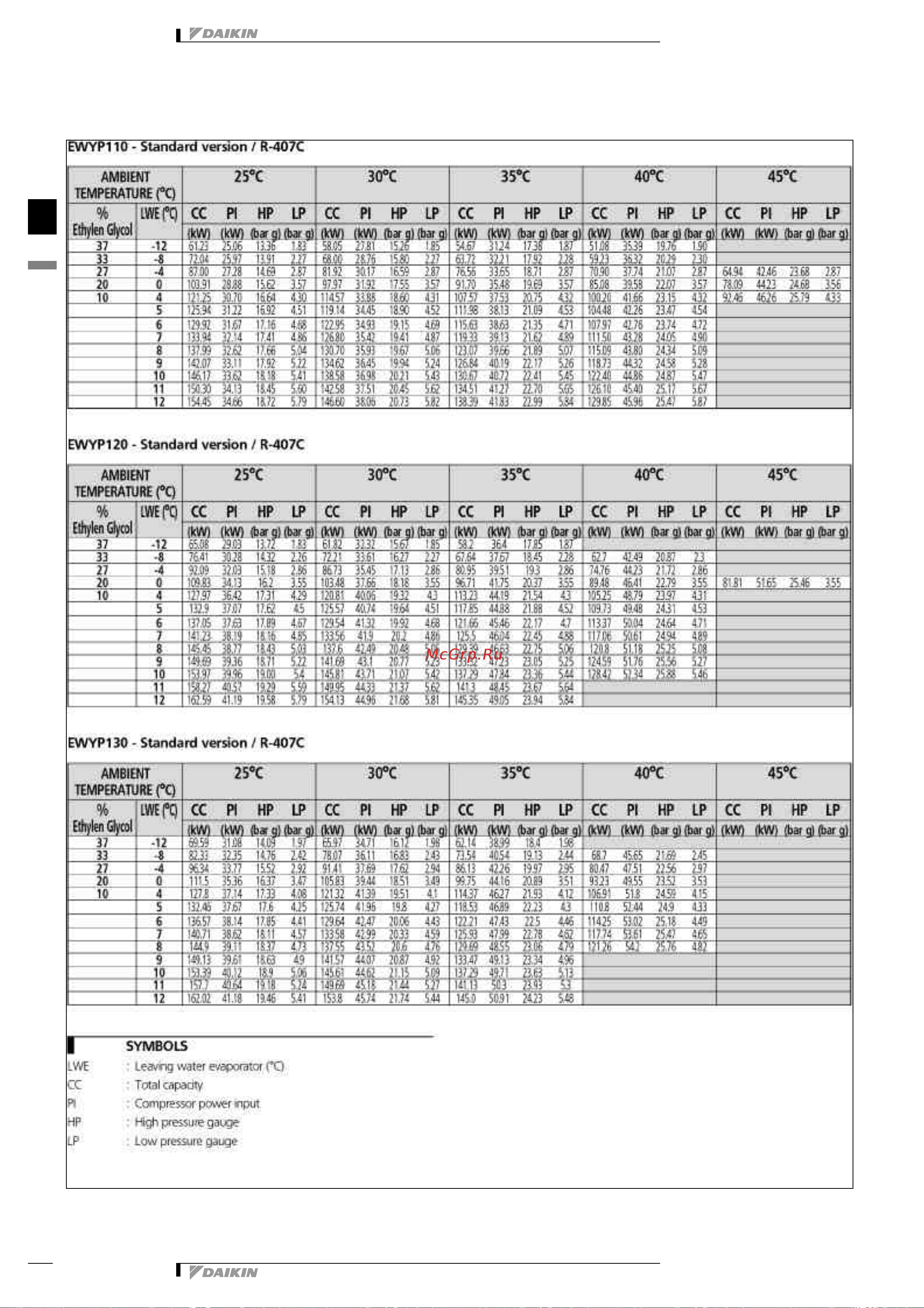 Daikin EWYP130CAYN [13/43] Capacity tables