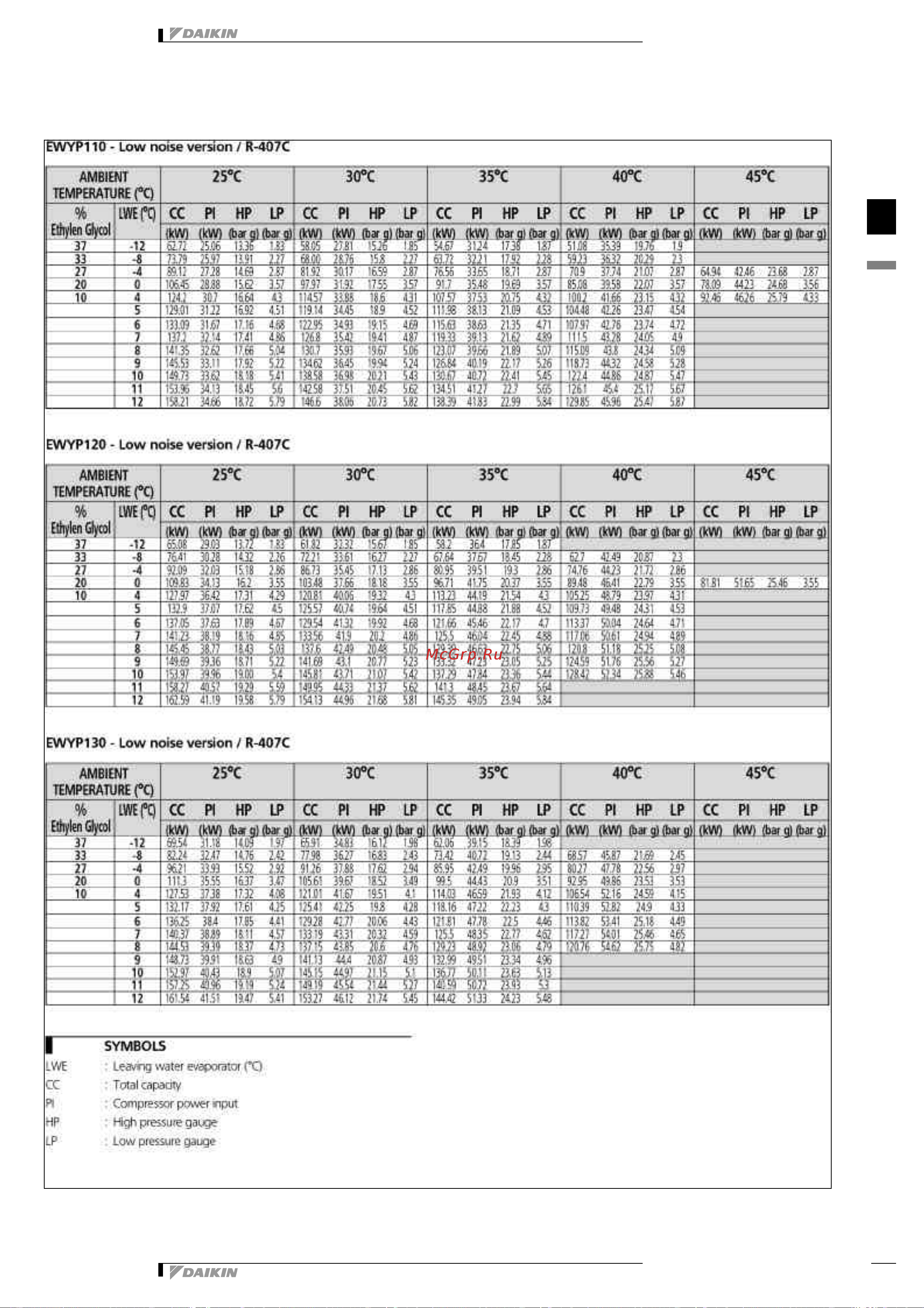 Daikin EWYP095CAYN [14/43] Capacity tables