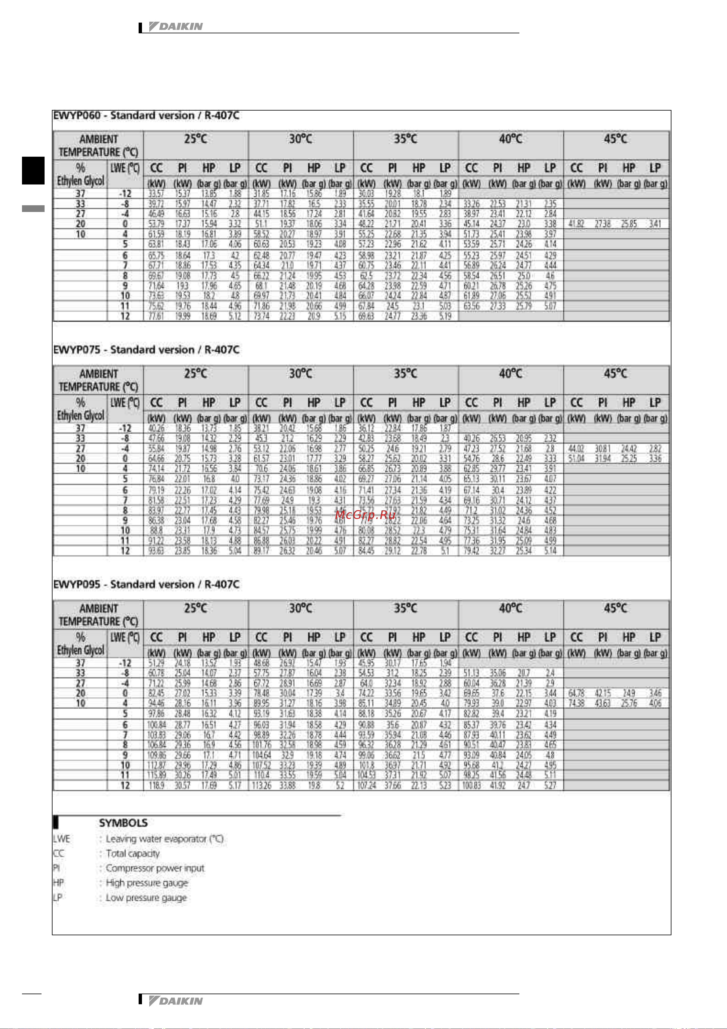 Daikin EWYP095CAYN [15/43] Capacity tables