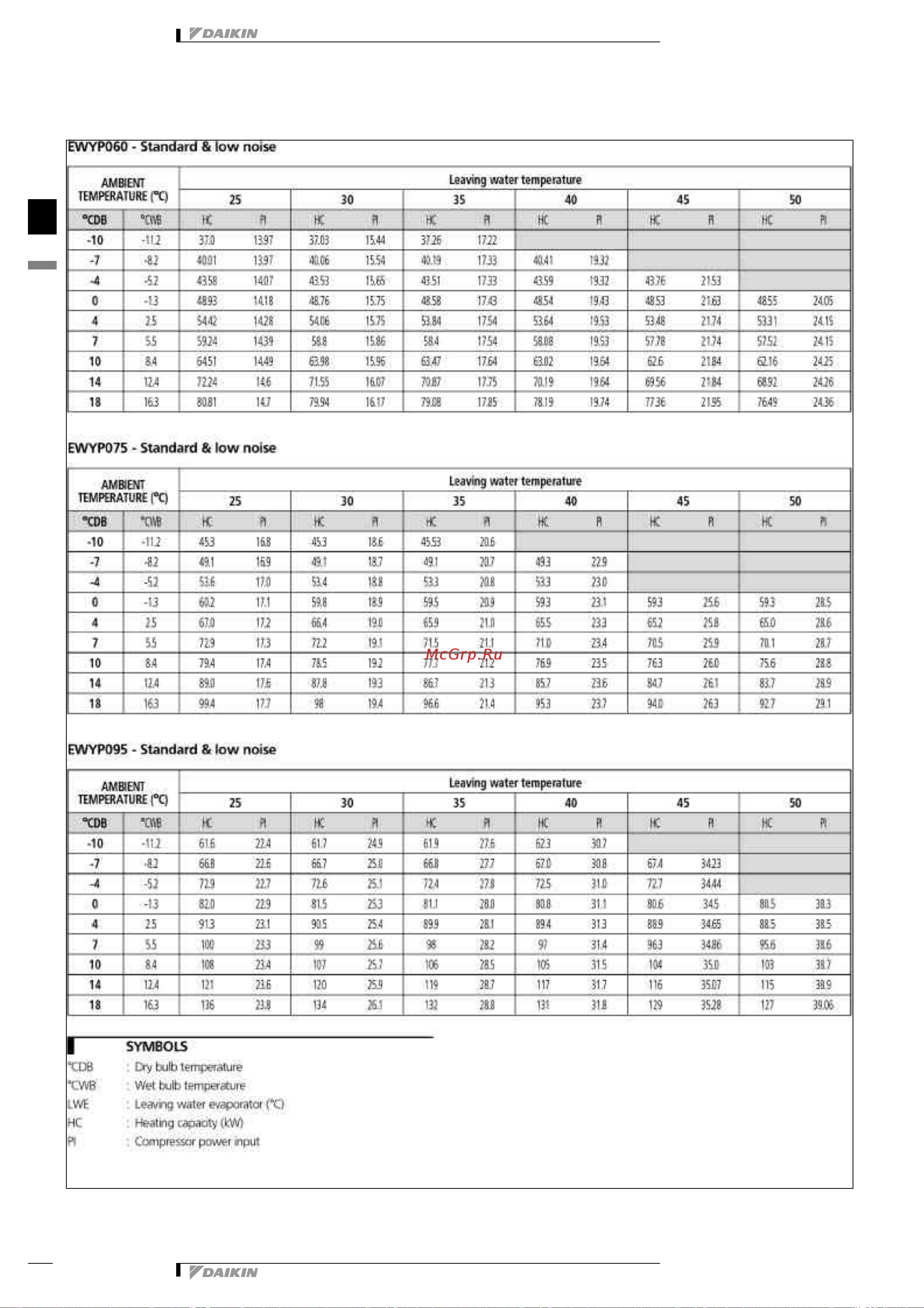 Daikin EWYP095CAYN [17/43] Capacity tables
