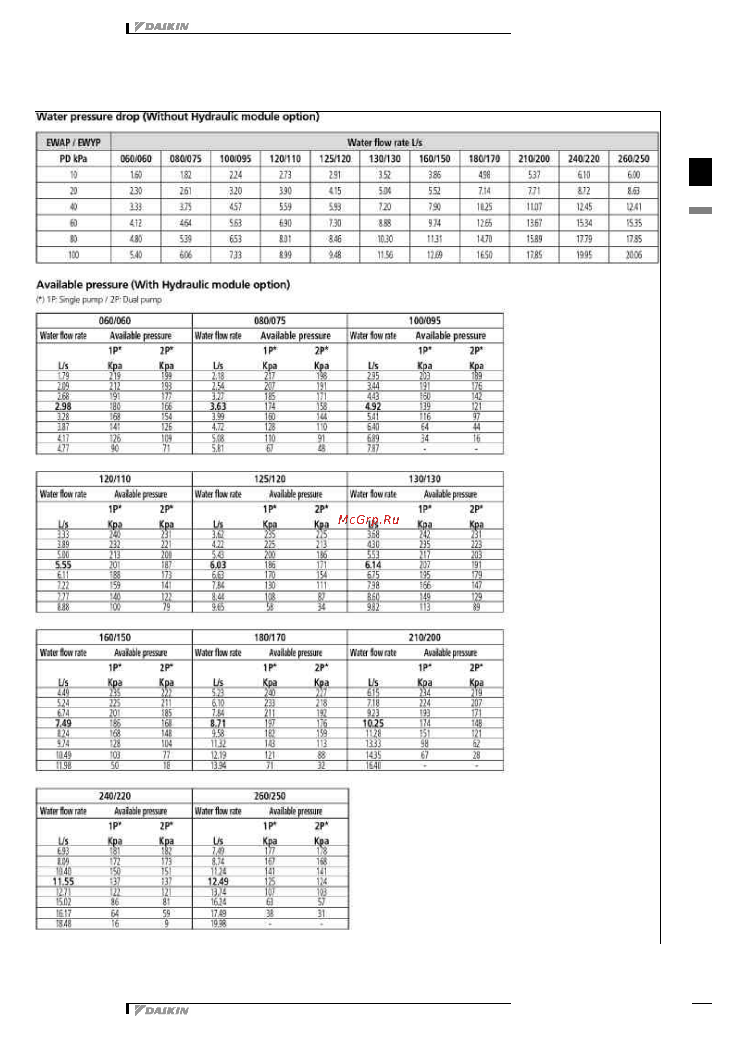 Daikin EWYP130CAYN [42/43] Hydraulic performance