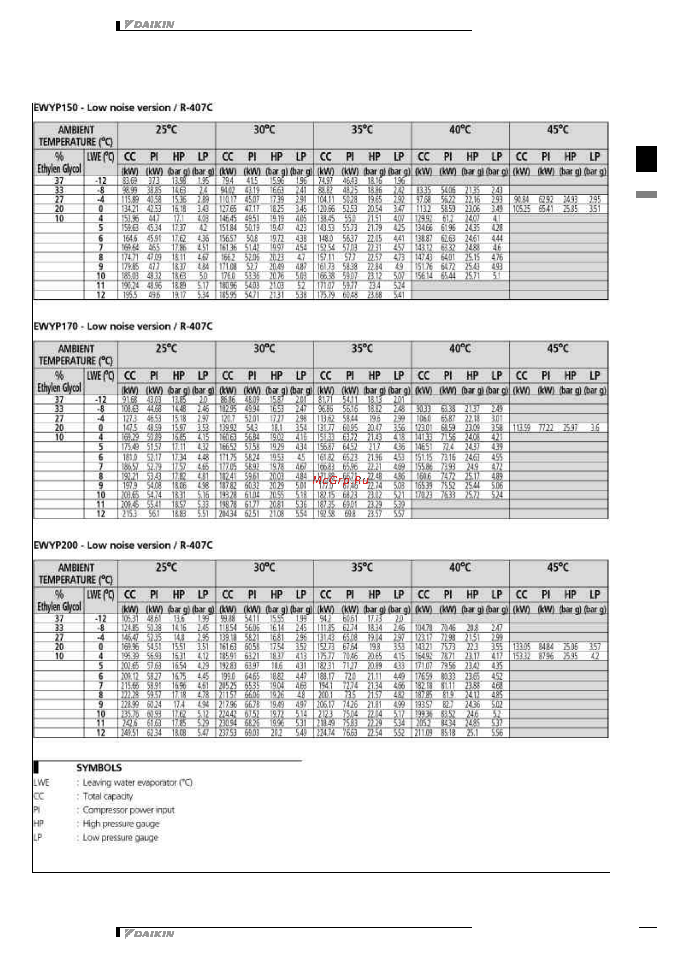 Daikin EWYP095CAYN [8/43] Capacity tables