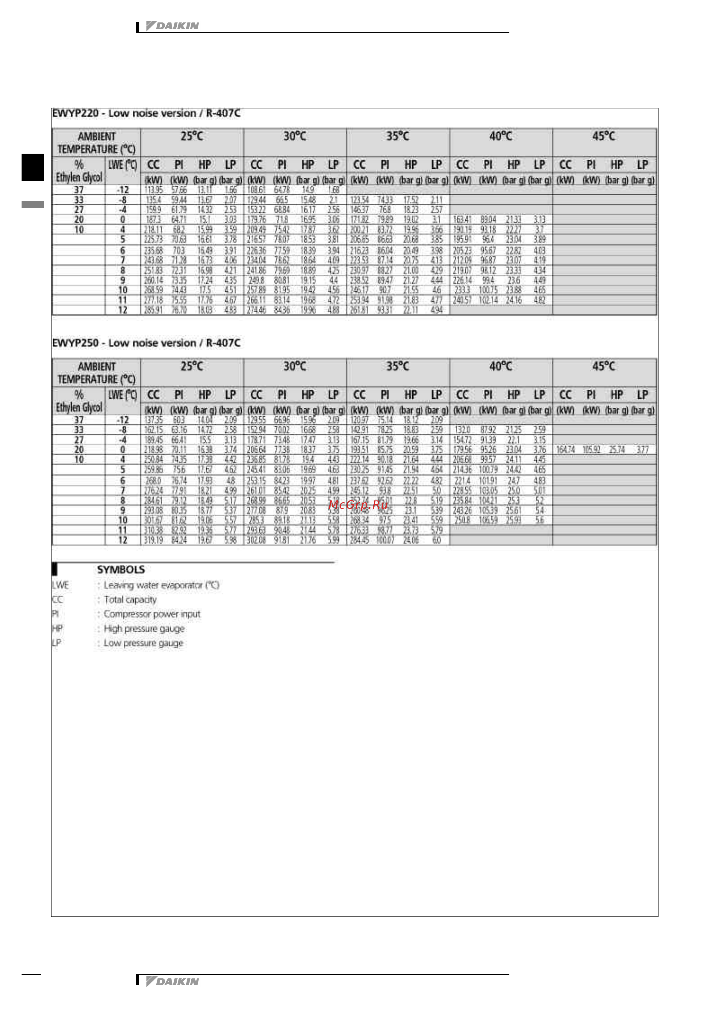 Daikin EWYP095CAYN [9/43] Capacity tables