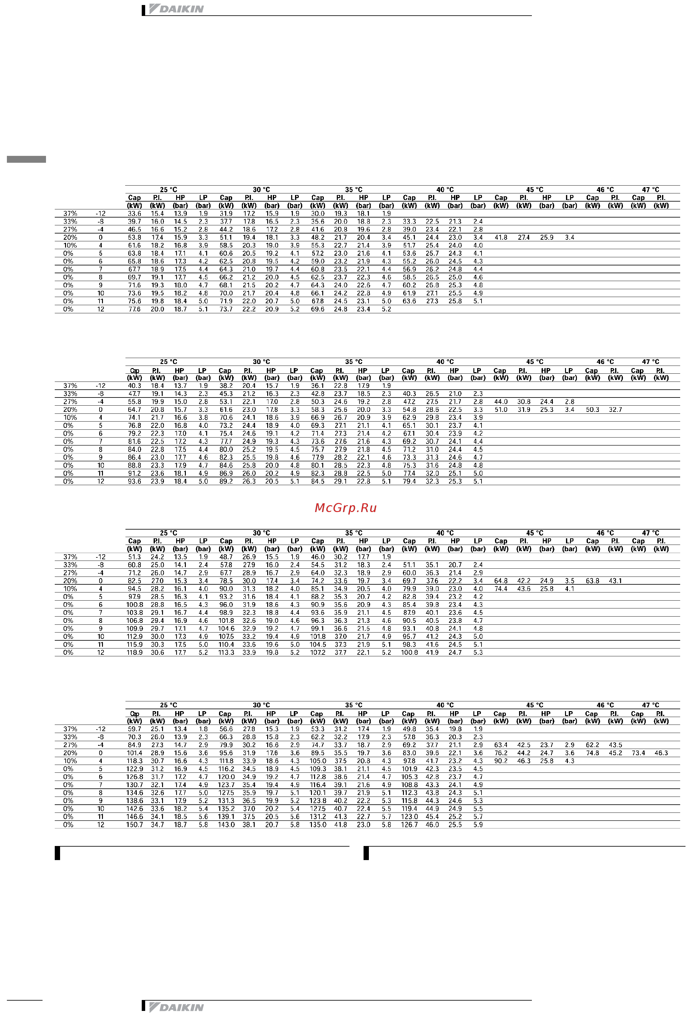 Daikin EUWY030BZ6Y [12/52] Capacity tables
