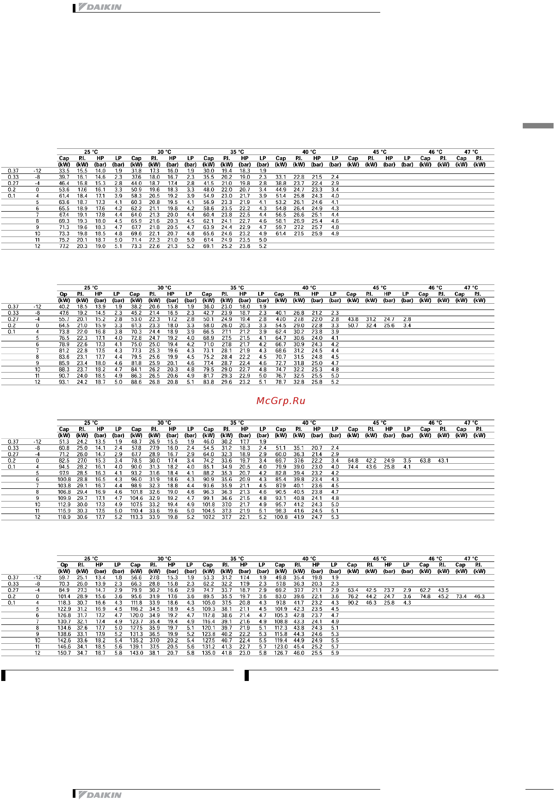 Daikin EUWY030BZ6Y [15/52] Capacity tables