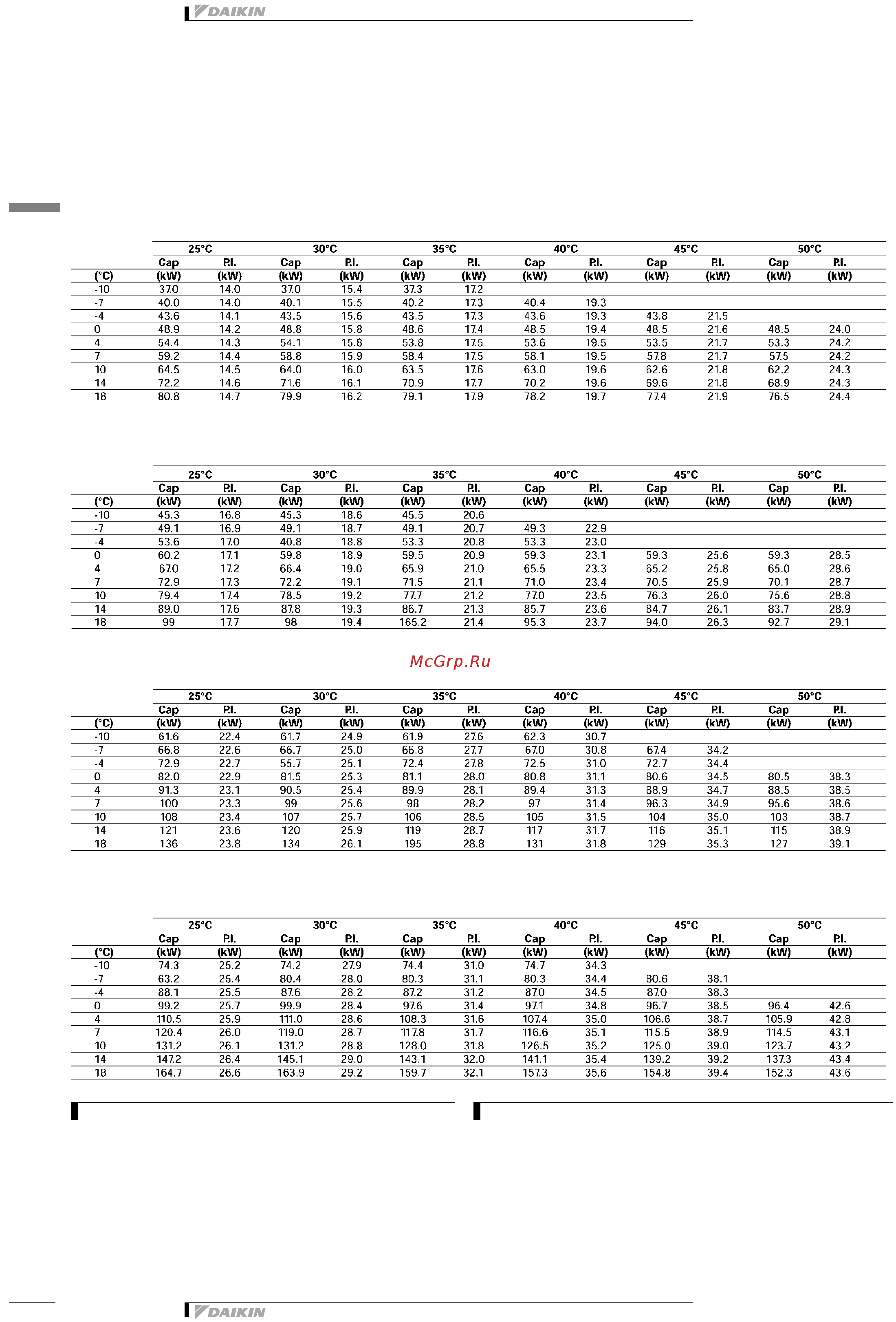 Daikin EUWY030BZ6Y [18/52] Capacity tables