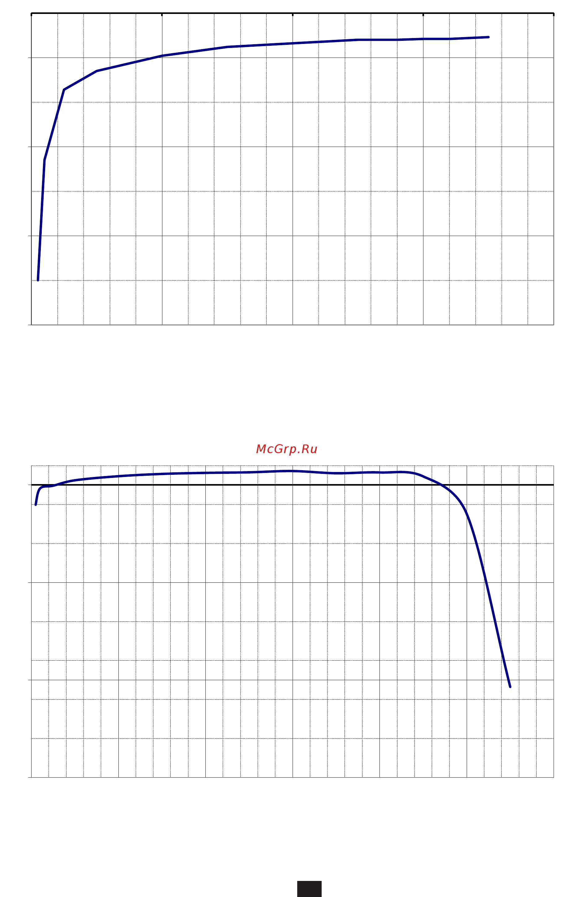 CHAUVIN ARNOUX CA-J93 [24/72] Typical phase error vs current at 50 hz