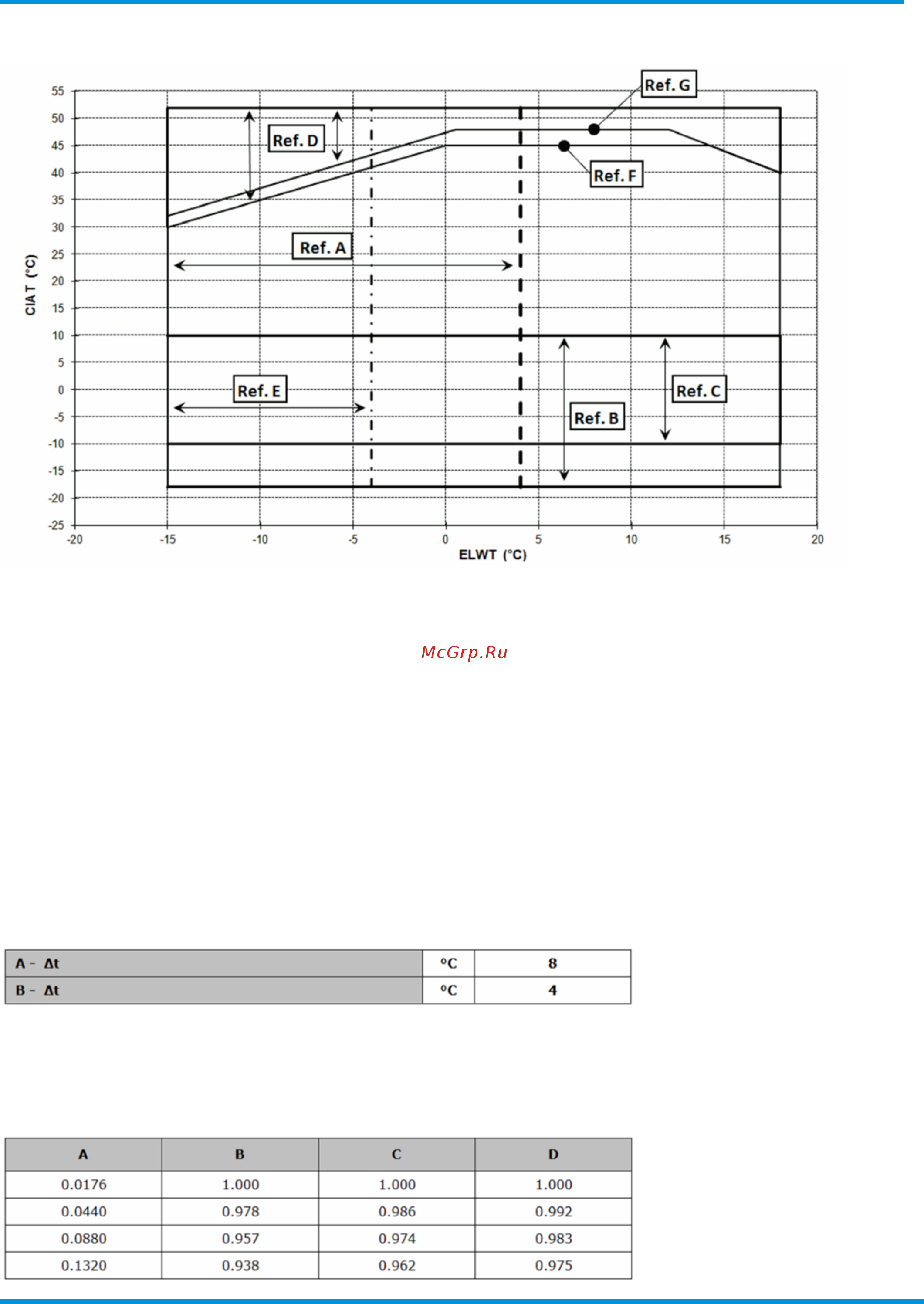 Daikin EWAQ450F-XS [28/67] Operating limits