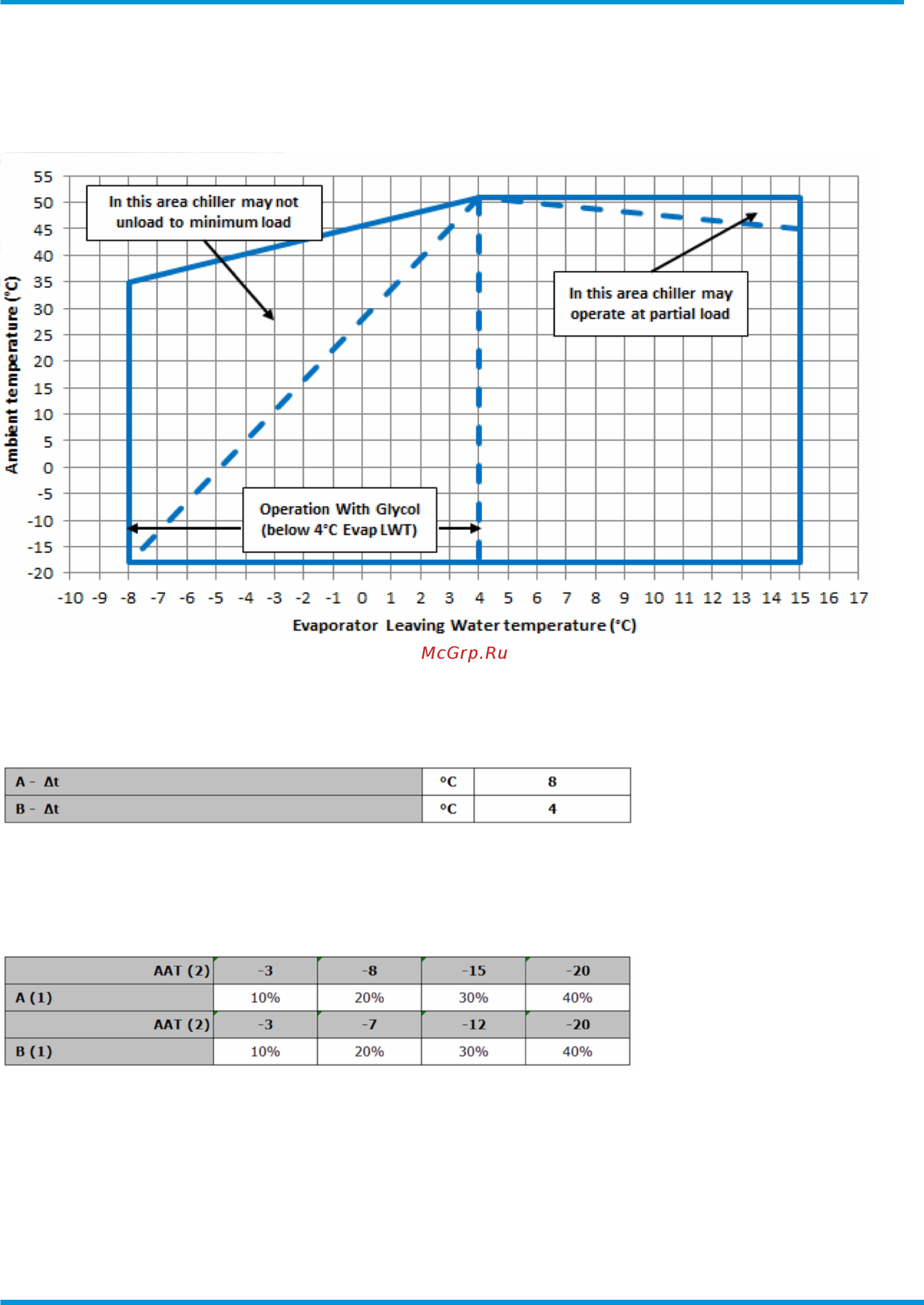 Daikin EWAD250TZ-PR [34/75] Operating limits