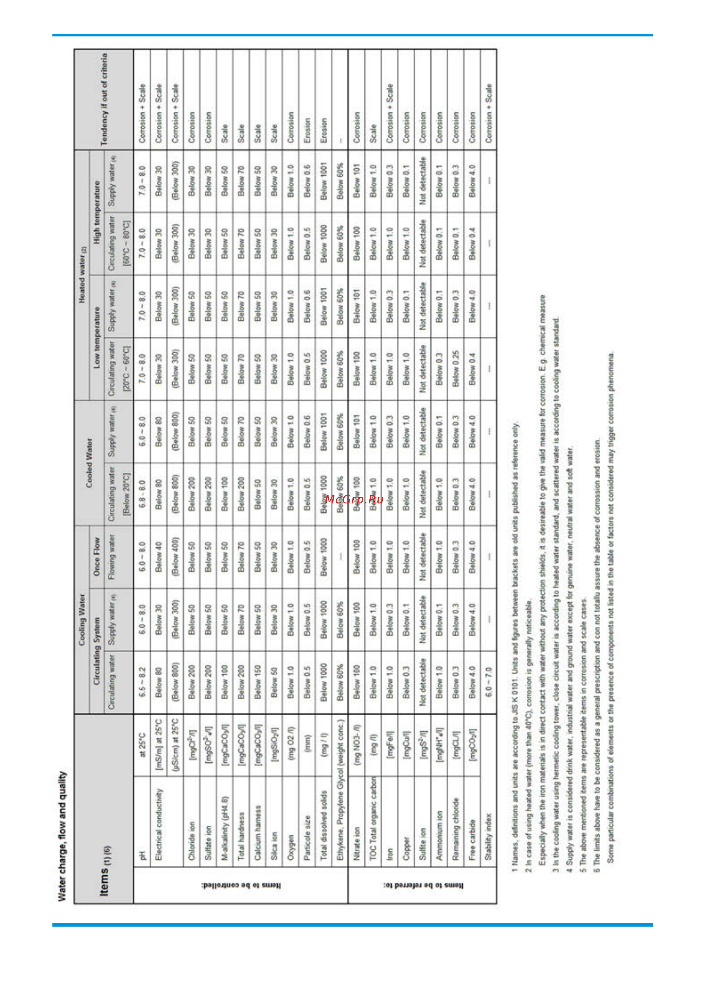 Daikin EWAD495TZ-SSB2 [71/104] Operating limits