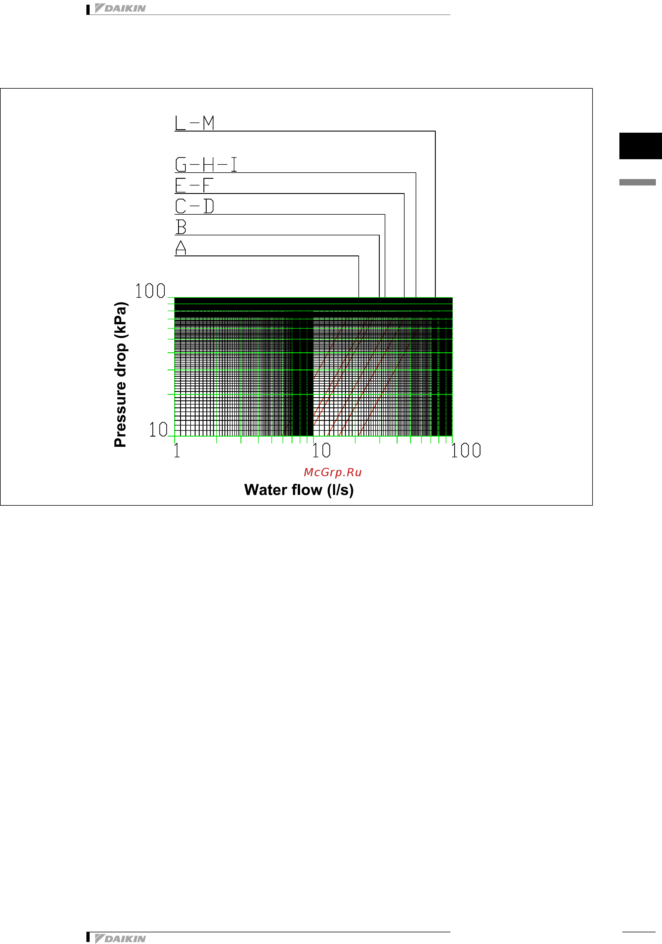 Daikin EWWD340EJYNN [22/23] Hydraulic performance