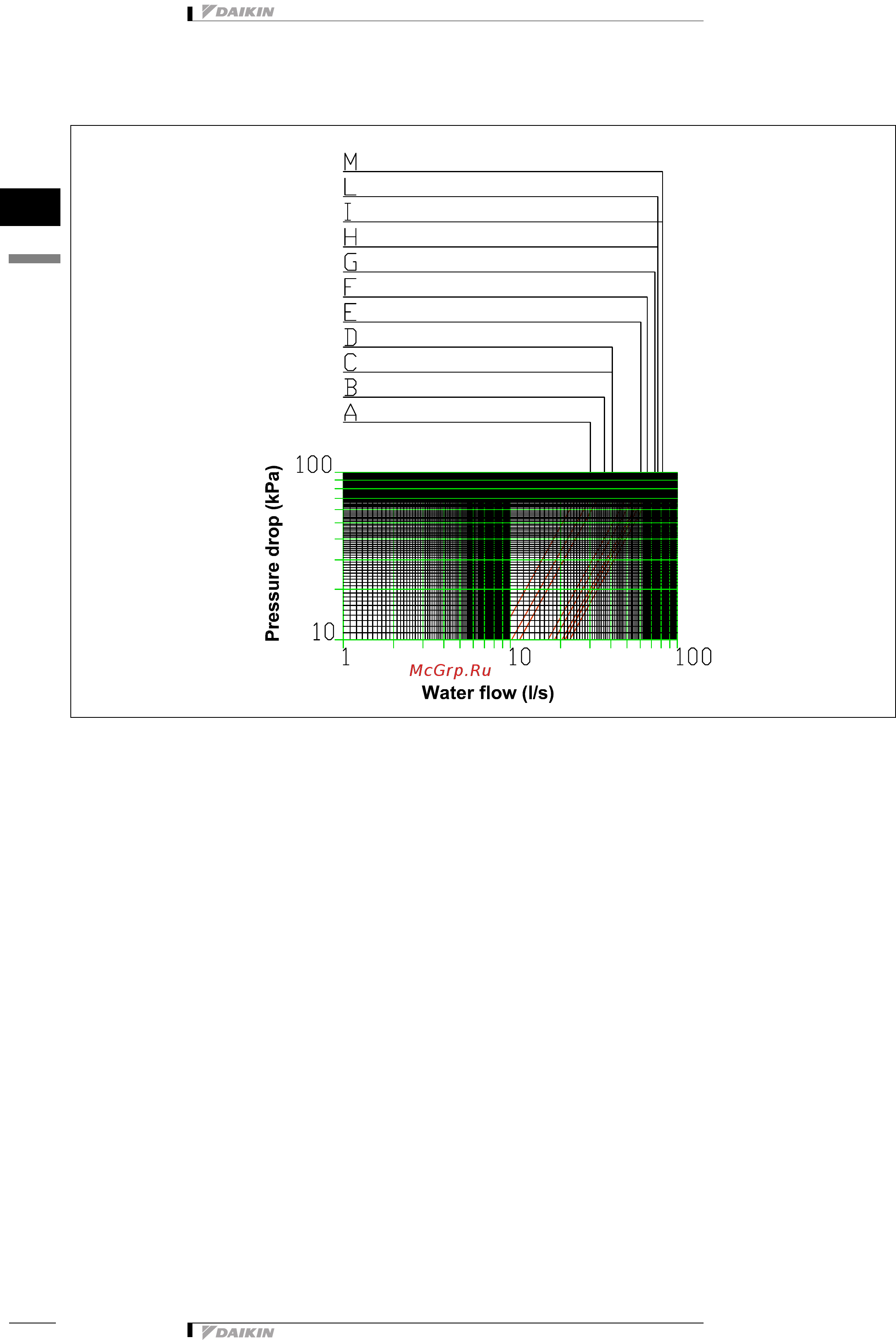 Daikin EWWDC12EJYNN [23/23] Hydraulic performance
