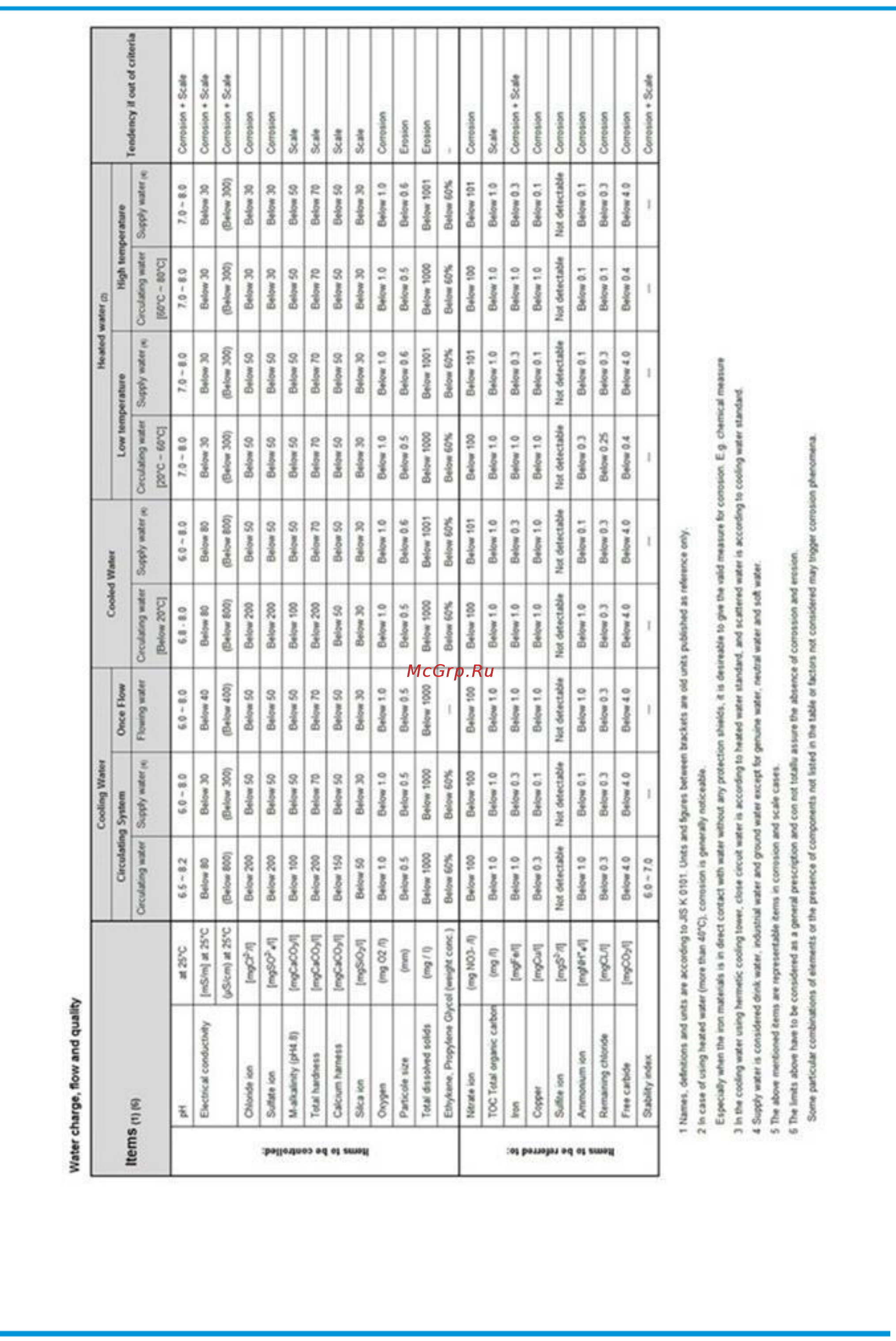 Daikin EWADH12T-SRB2 [59/81] Operating limits