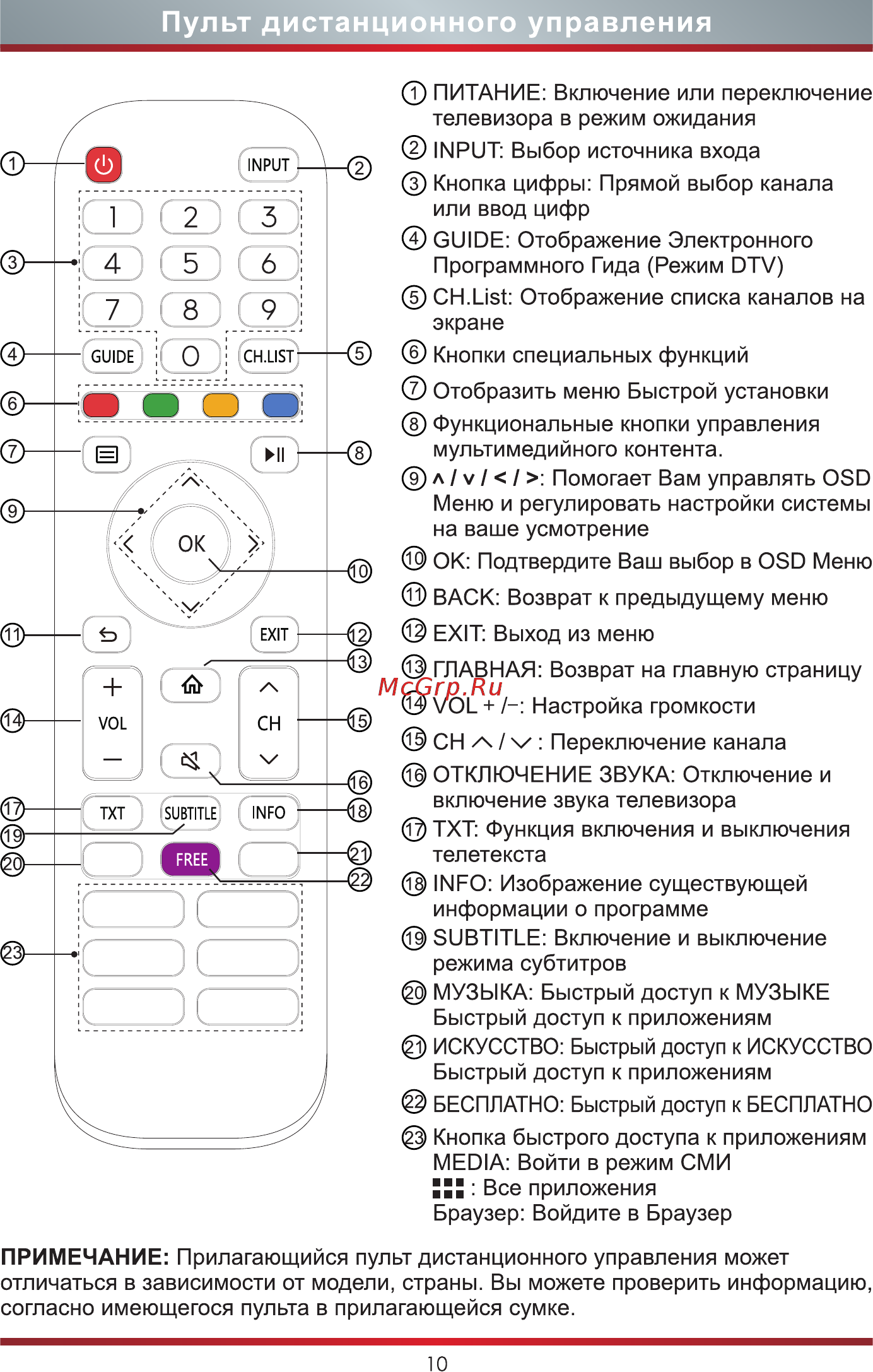 Hisense 43A7500F [17/22] Пульт дистанционного управления