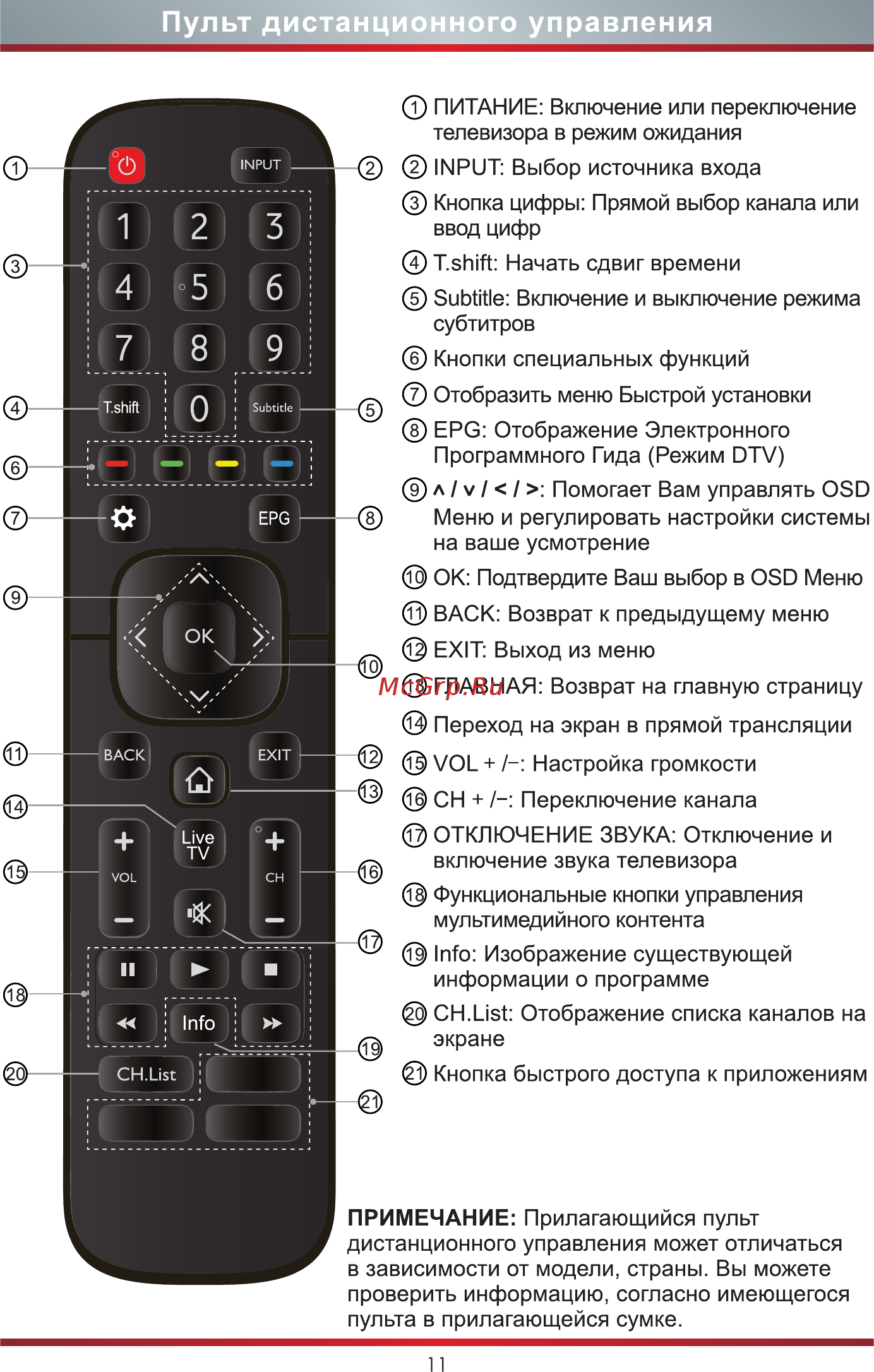 Hisense 55A7300F [18/24] Пульт дистанционного управления