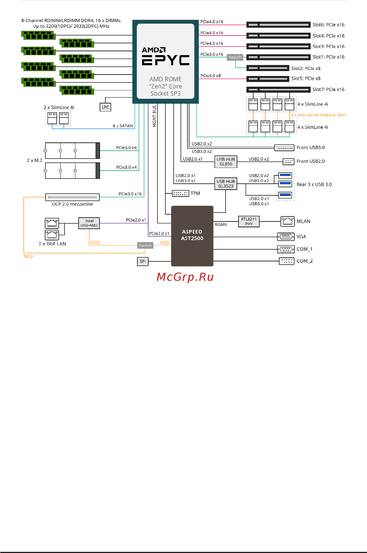 Gigabyte MZ32-AR0 (rev. 1.0) [8/146] Block diagram