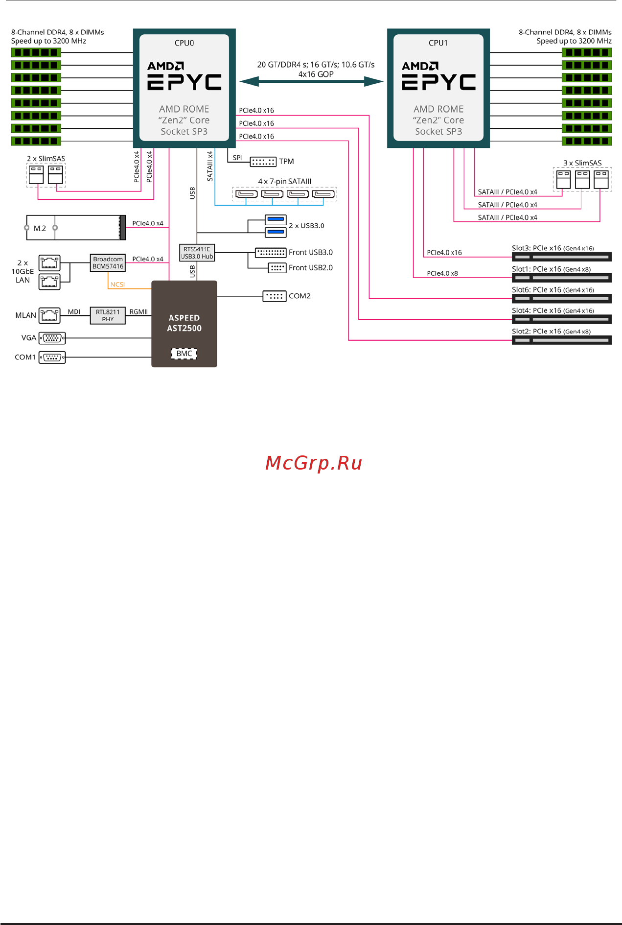 Gigabyte MZ72-HB0 (rev. 1.x) [8/141] Block diagram