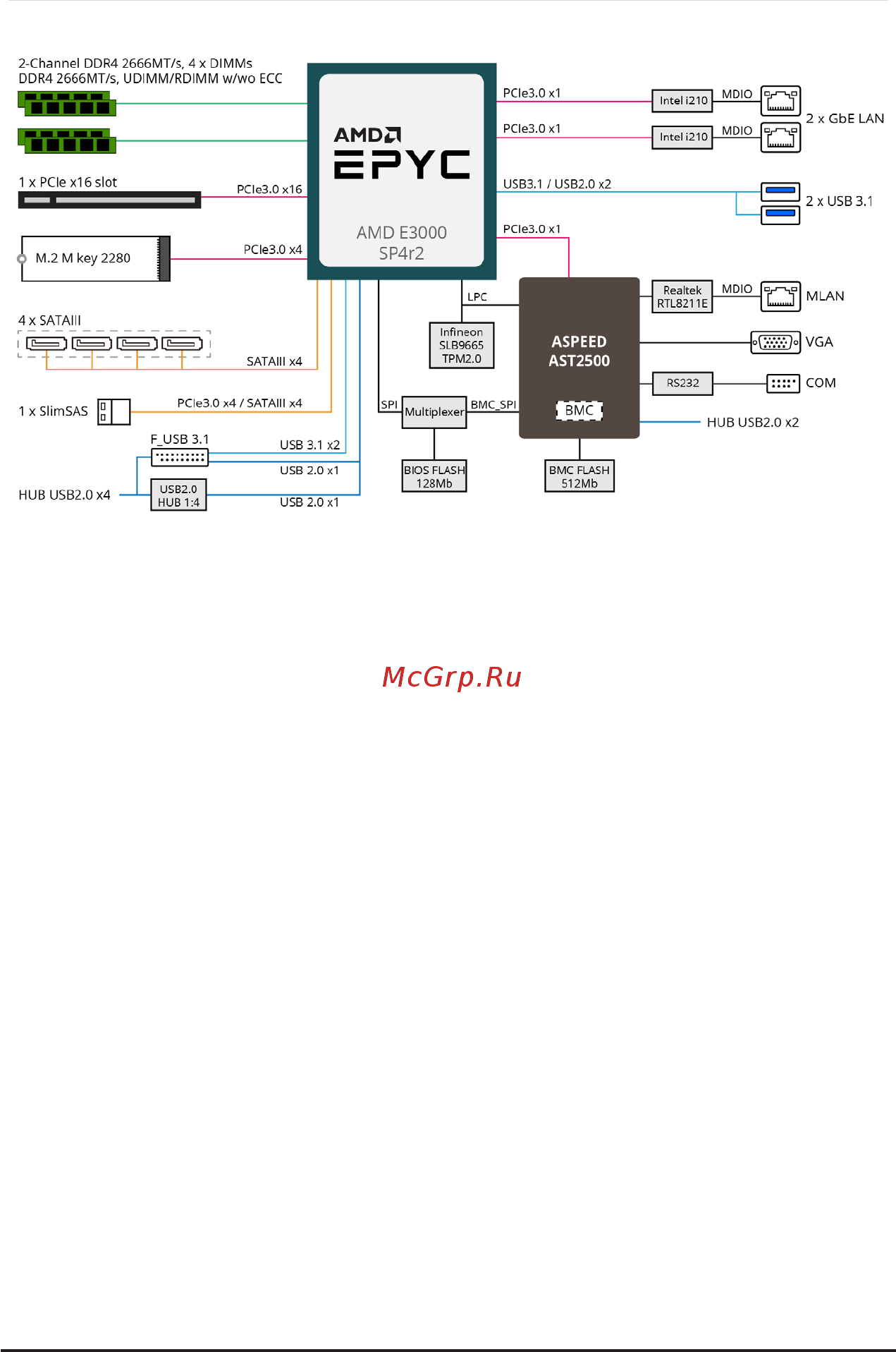 Gigabyte MJ11-EC0 (rev. 1.2) [7/109] Block diagram