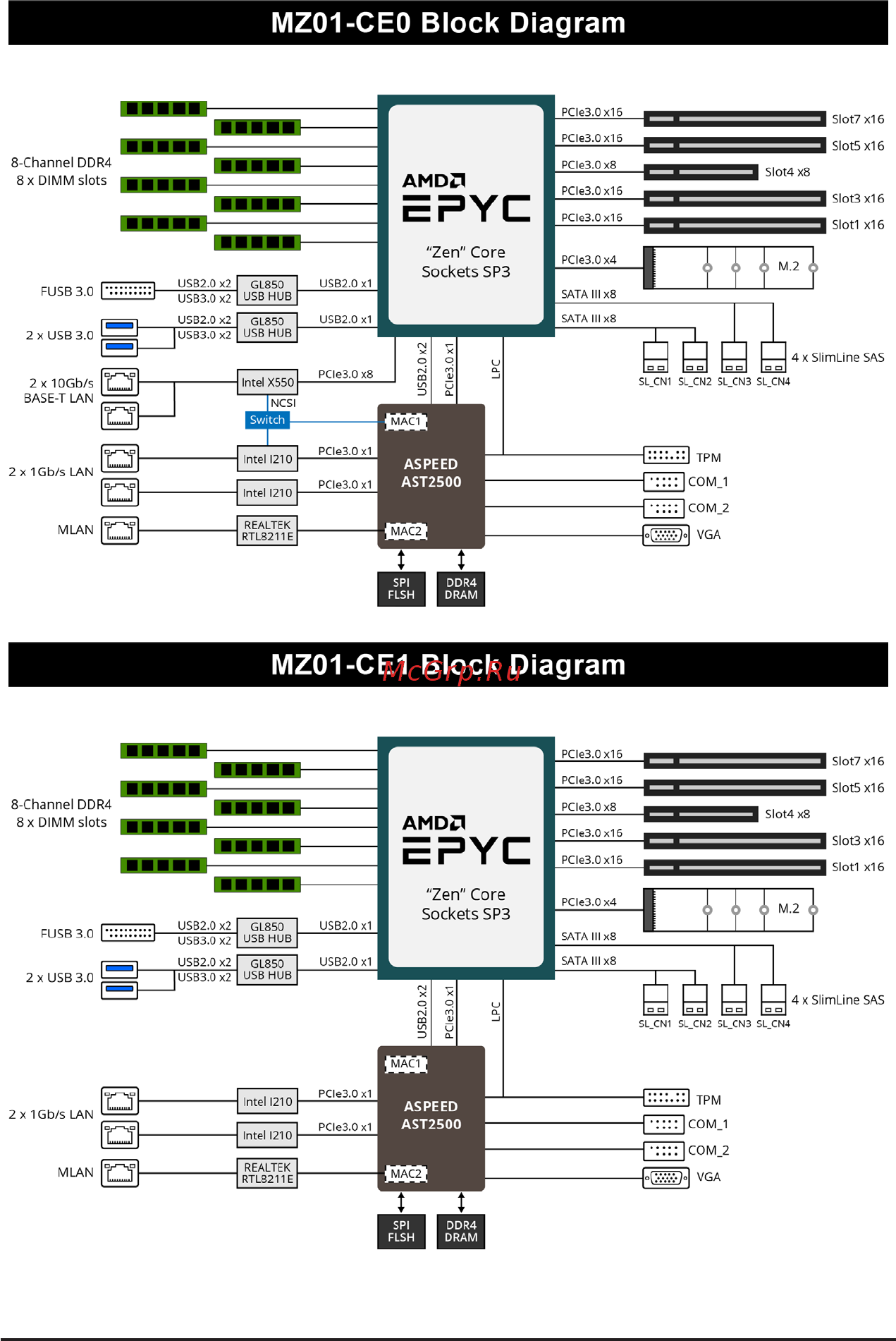Gigabyte MZ01-CE0 (rev. 2.x) [8/137] Block diagram