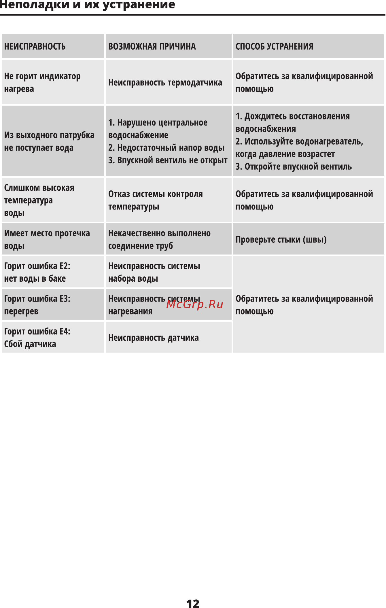 Leran FWH 50D45 EN [12/16] Неполадки и их устранение