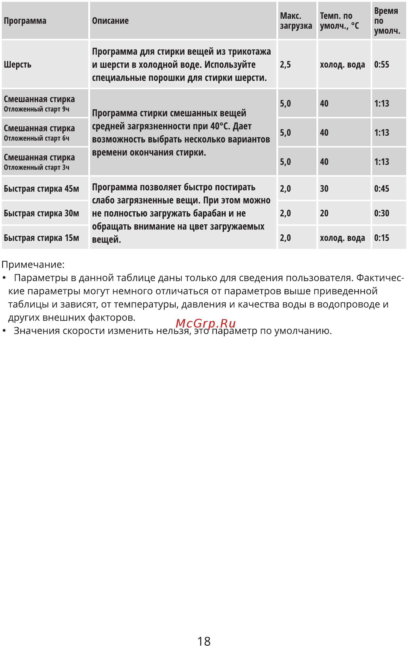 Leran WMS 14085 WD [18/32] Кие параметры могут немного отличаться от параметров выше приведенной таблицы и зависят от температуры давления и качества воды в водопроводе и других внешних факторов