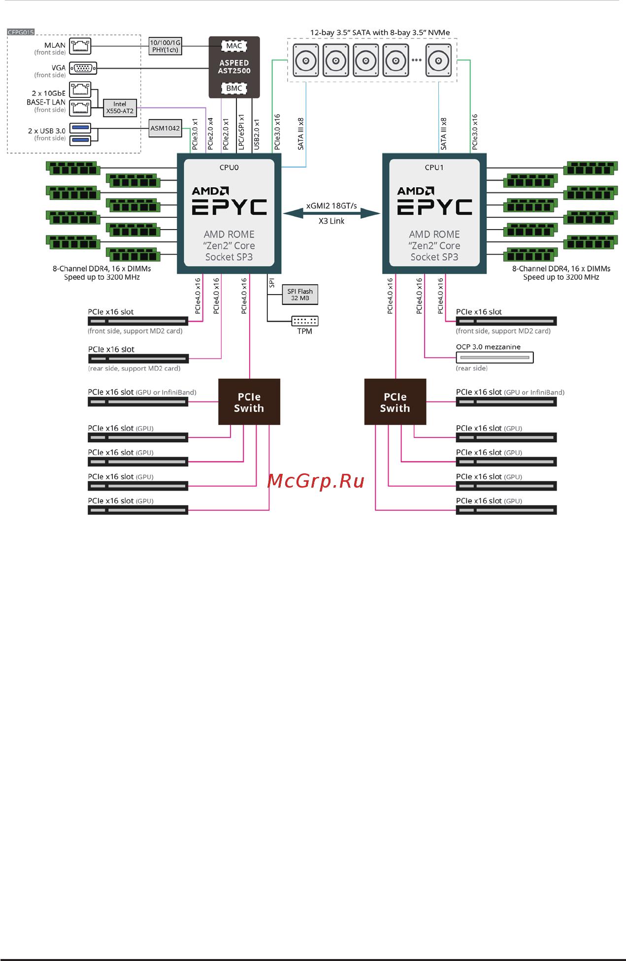 Gigabyte G492-Z51 (rev. 100) [15/141] 3 system block diagram