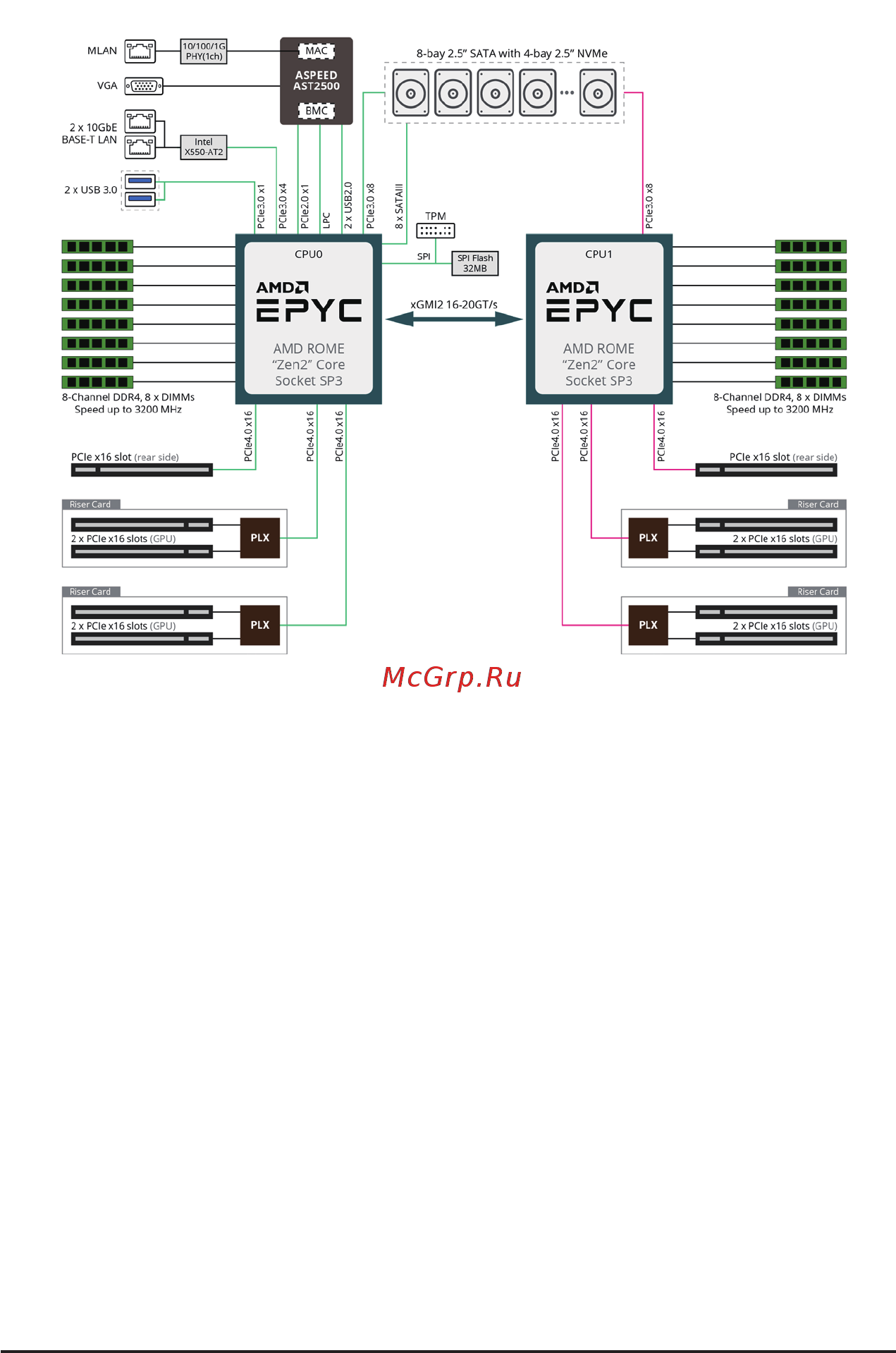 Gigabyte G292-Z40 (rev. 100) [15/155] 3 system block diagram