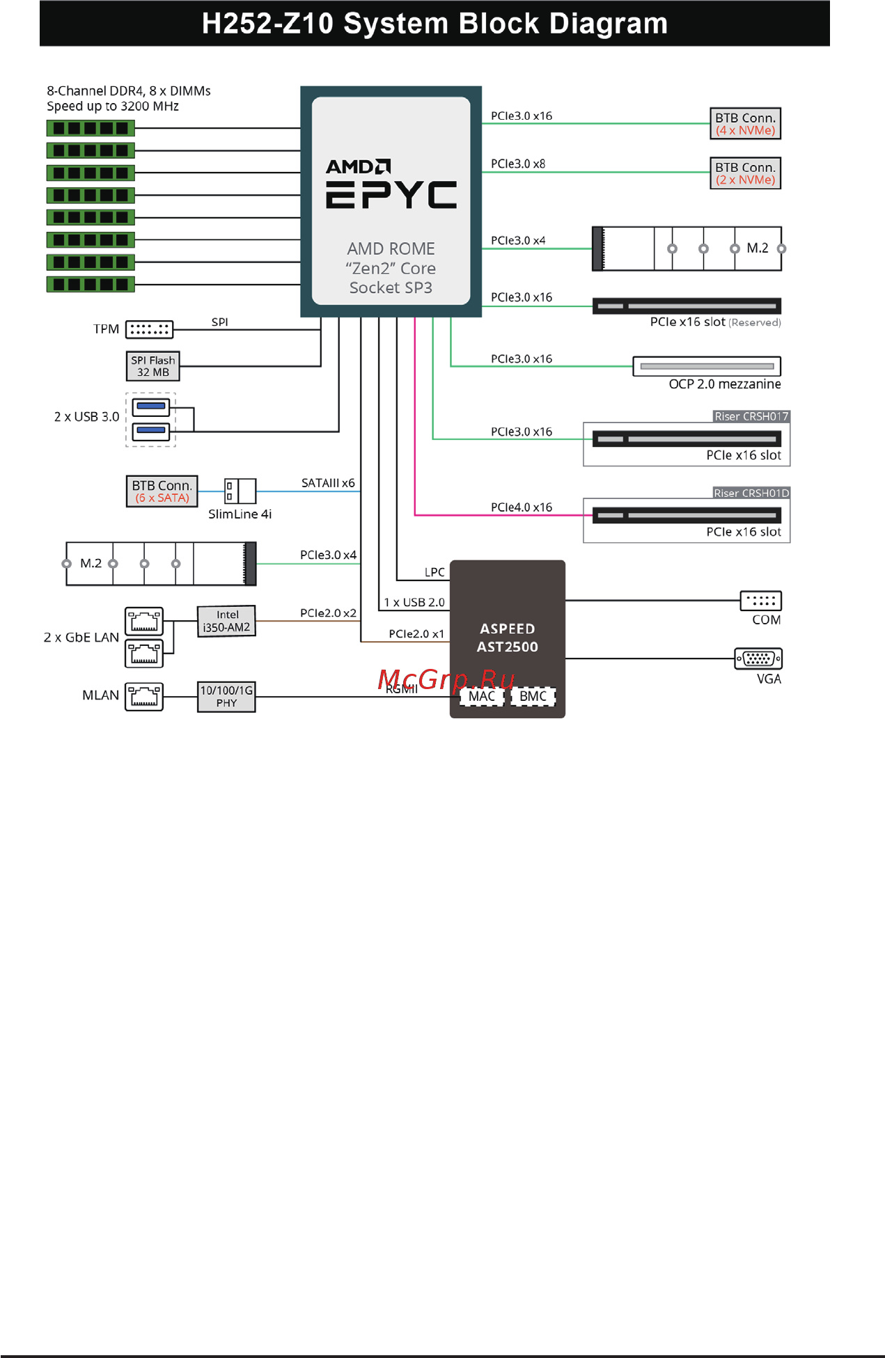 Gigabyte H252-Z10 (rev. 100) [16/131] 3 system block diagram