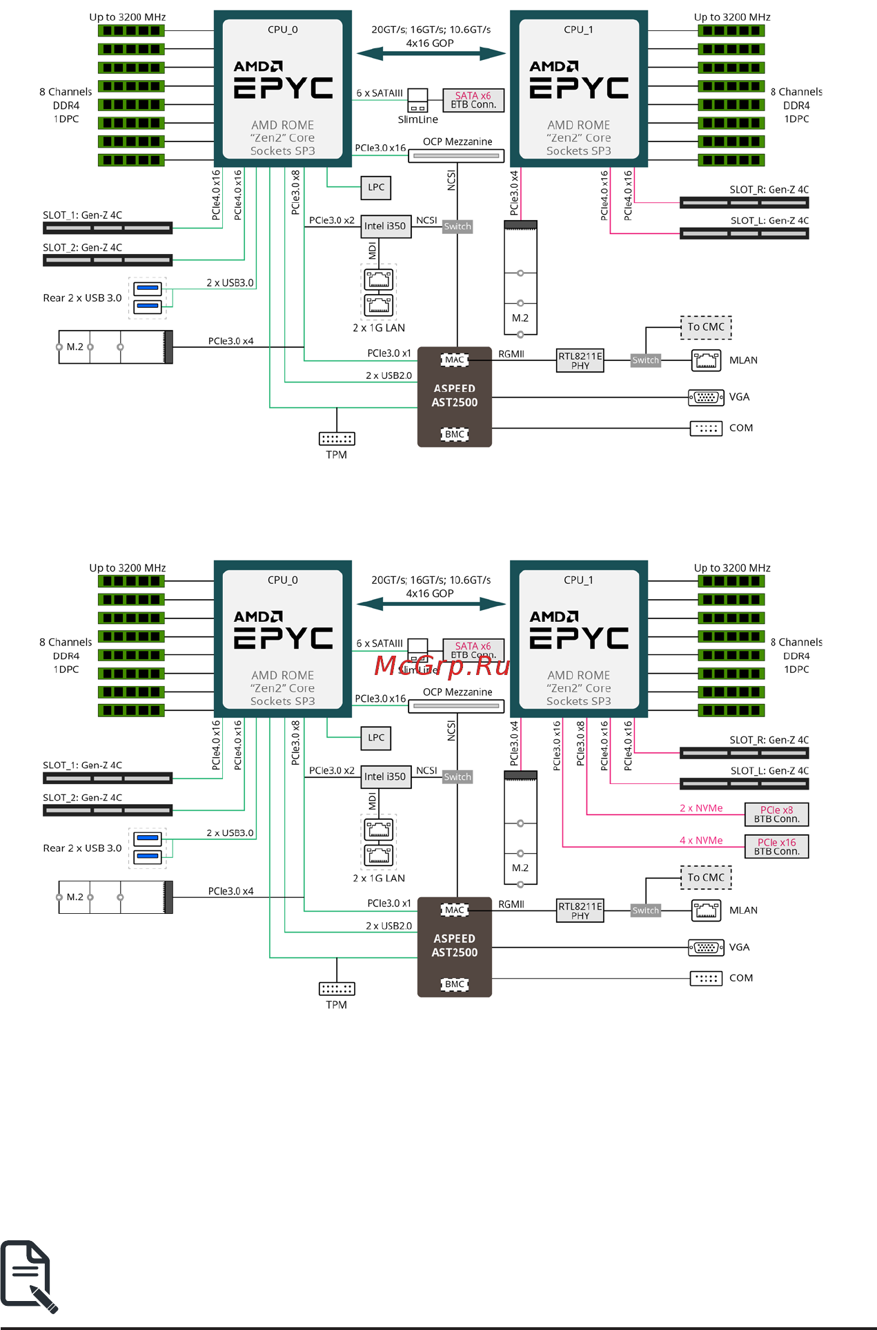 Gigabyte H262-Z61 (rev. 100) [16/144] 3 system block diagram