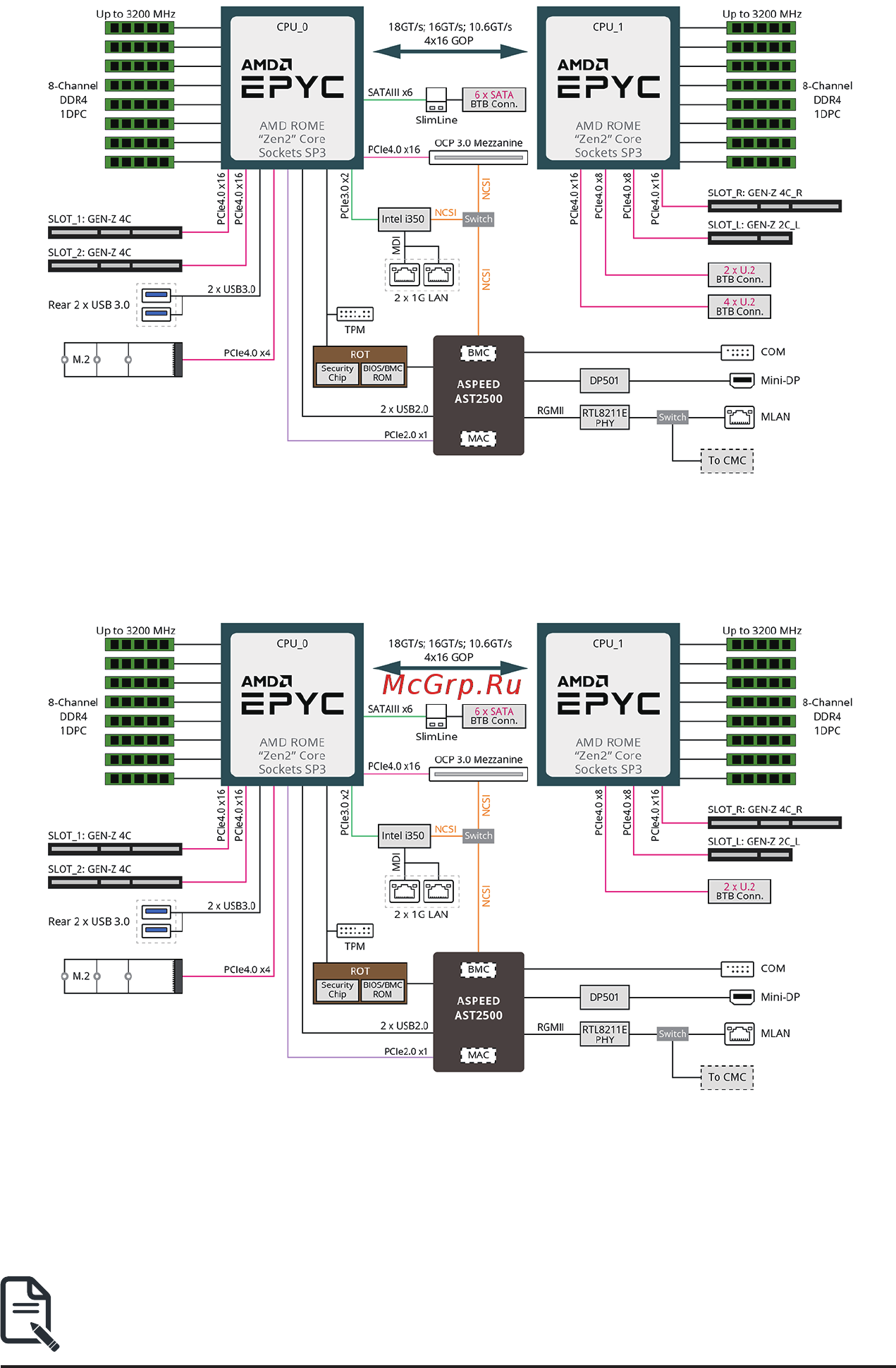 Gigabyte H262-Z6B (rev. 100) [16/172] 3 system block diagram