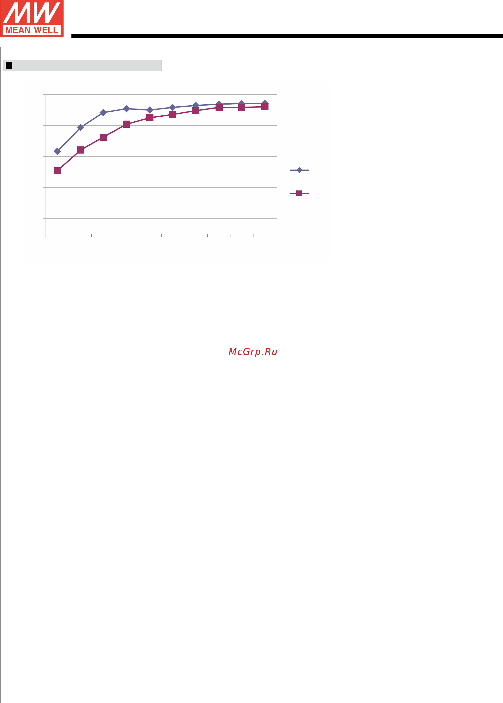 MEAN WELL APC-12-700 [3/3] Efficiency vs load apc 12 350