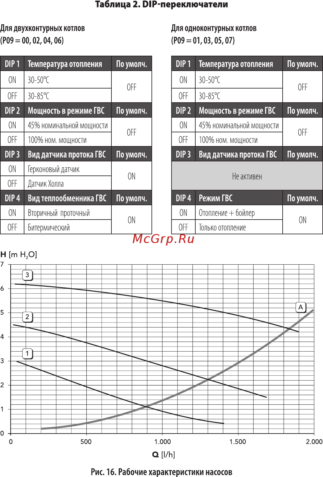 Ferroli Fortuna F 16 [8/28] Таблица 2 dip переключатели