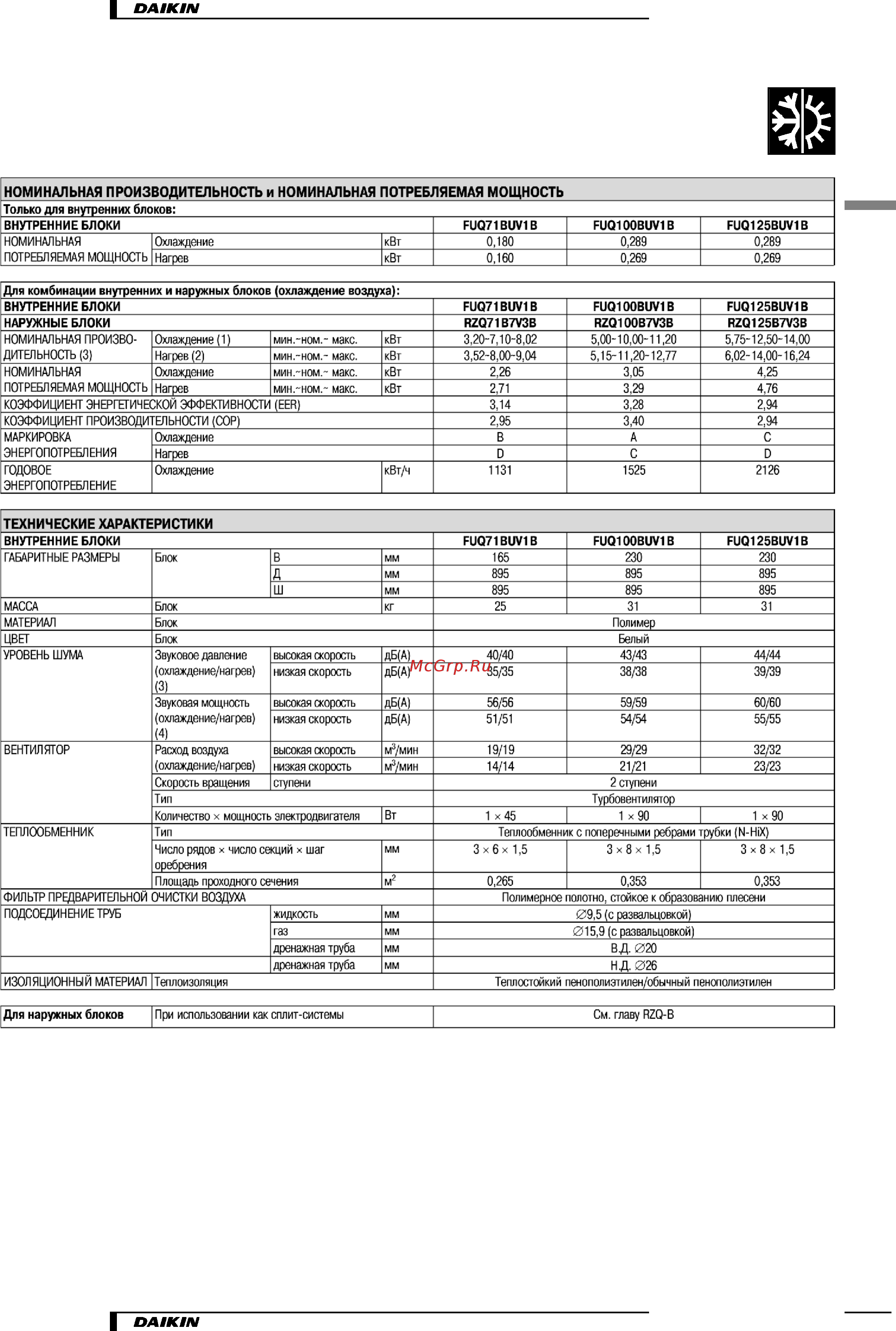 Daikin FUQ100BUV1B [3/18] Характеристики