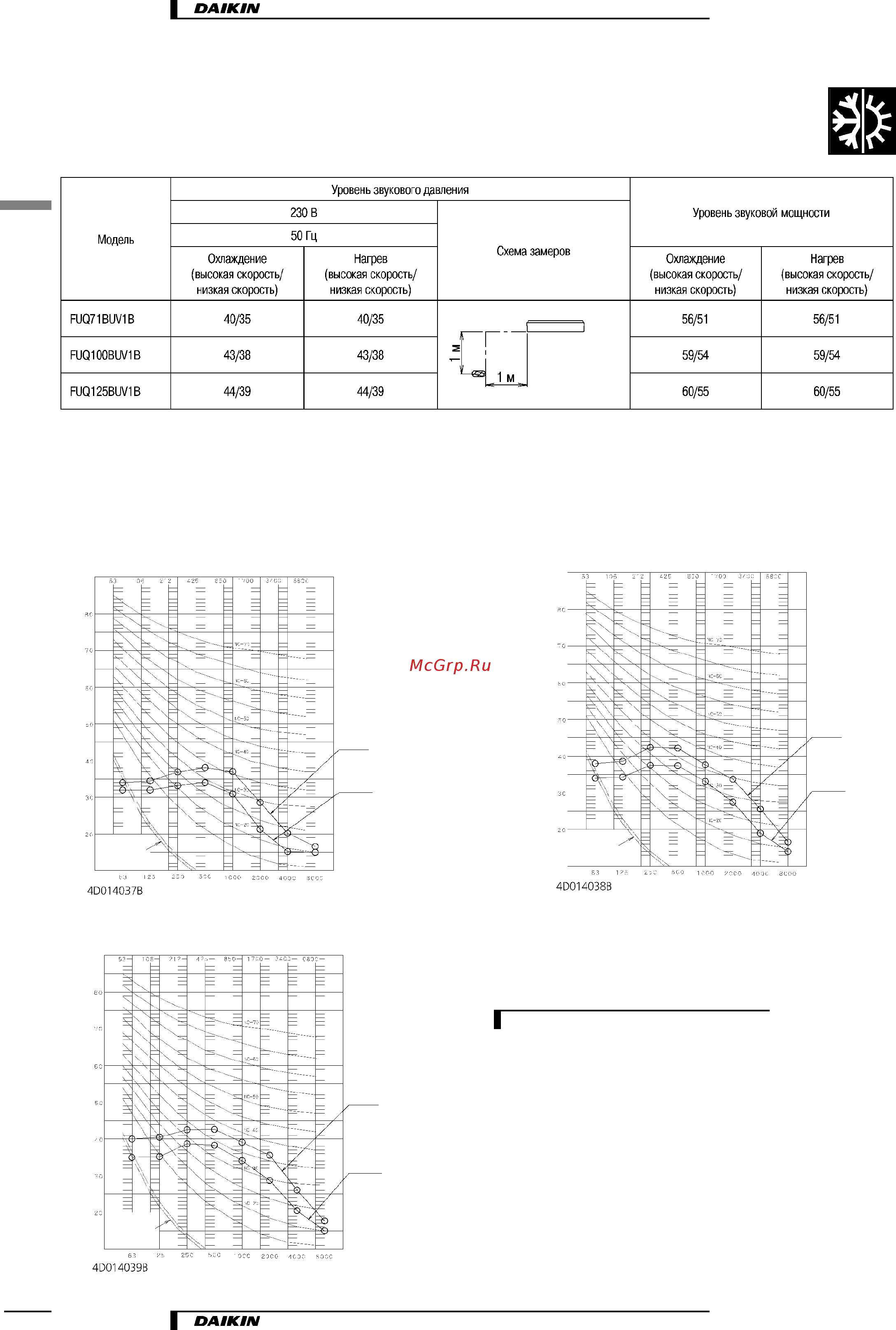 Daikin FUQ100BUV1B [8/18] Уровень шума