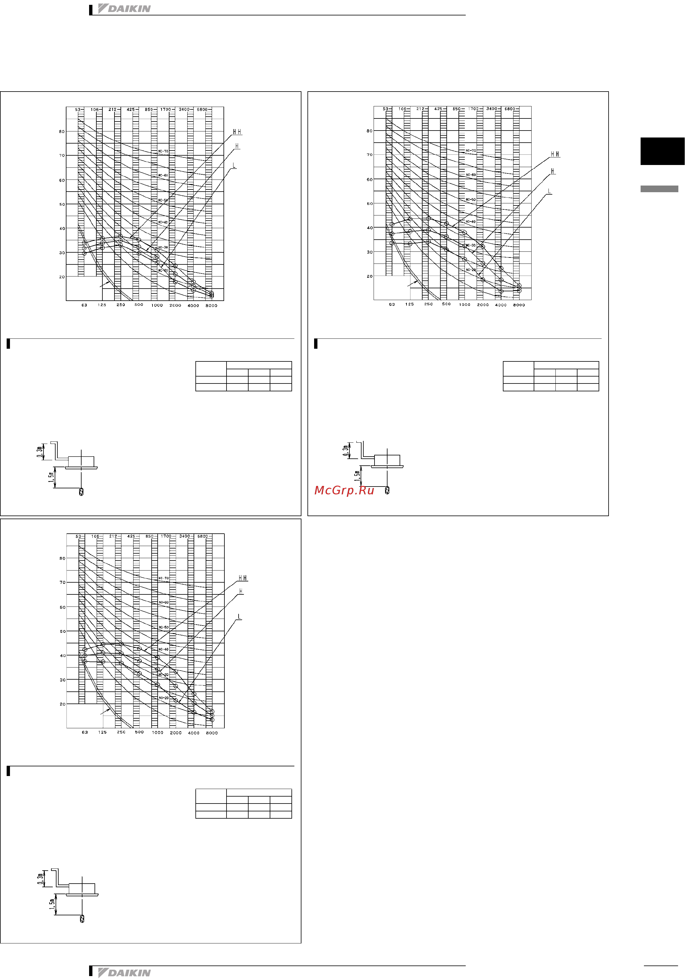 Daikin FXFQ25PVE9 [17/19] Sound data