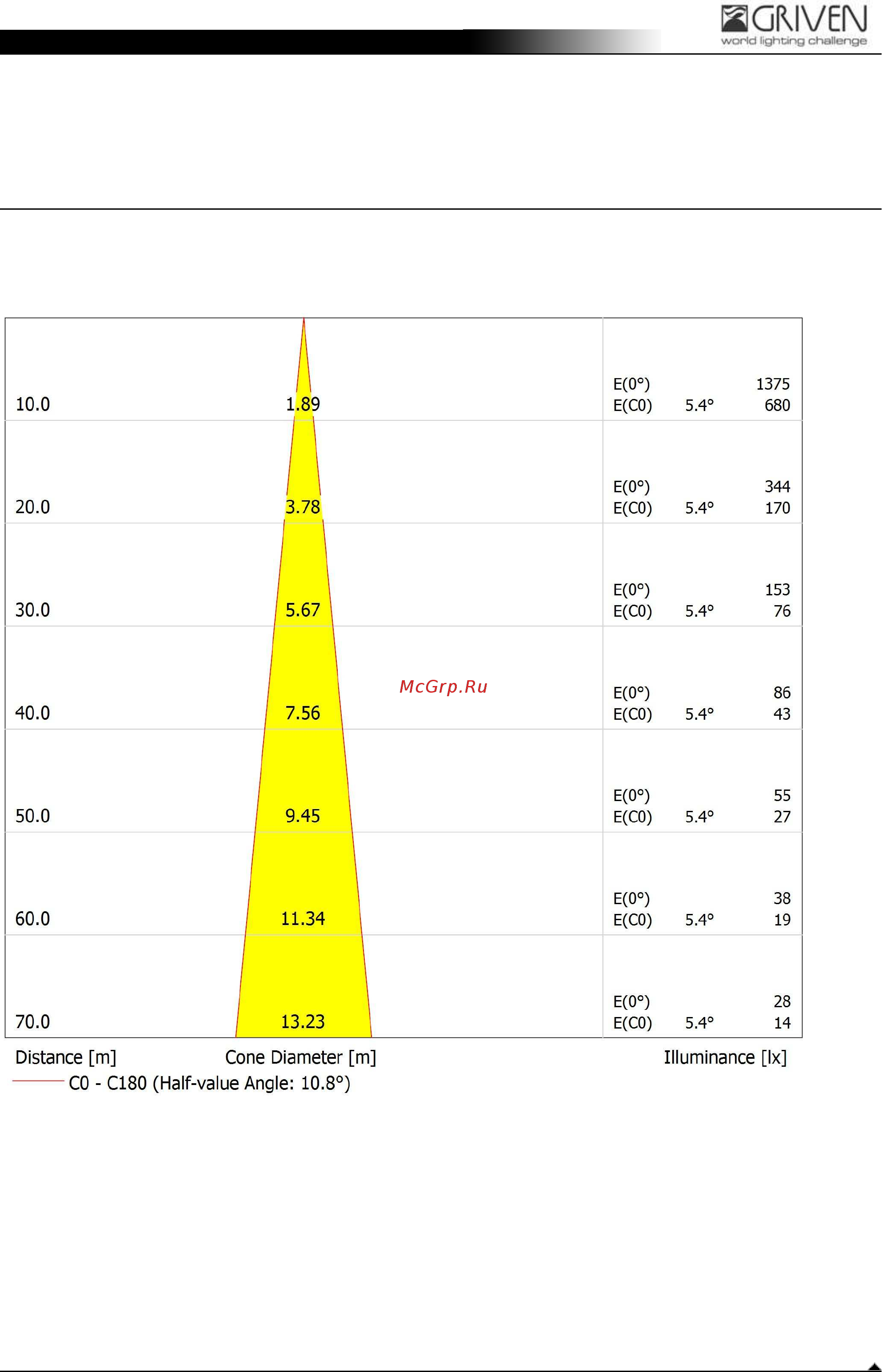 Griven GOBOLED 7-PRO [3/7] Cone diagram
