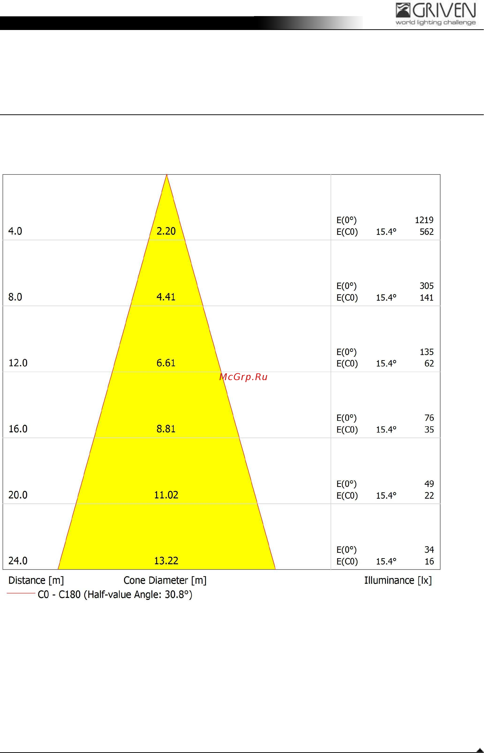 Griven GOBOLED 7-PRO [7/7] Cone diagram