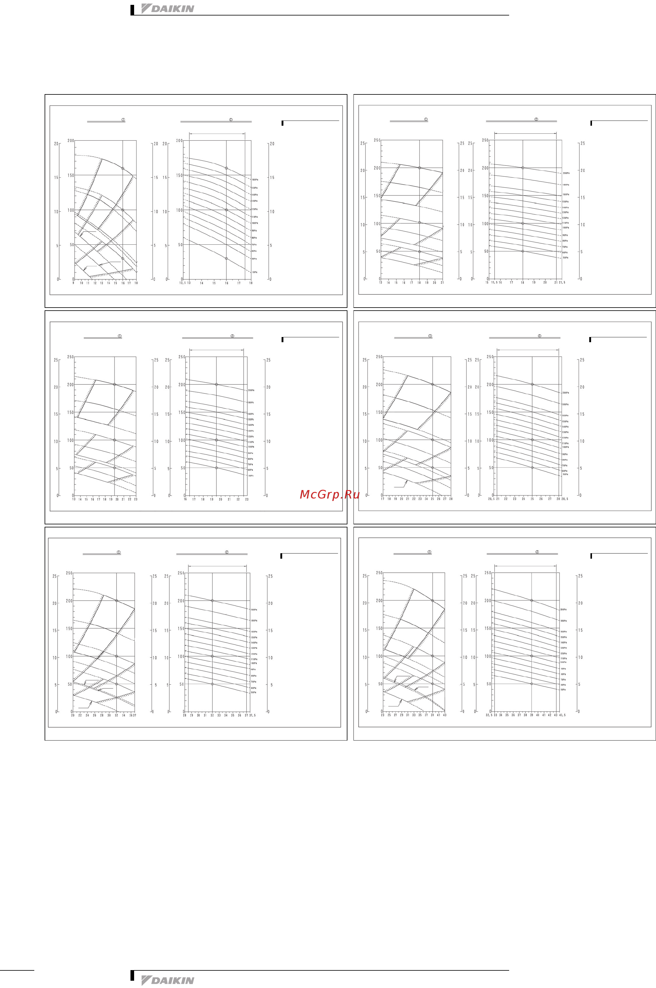 Daikin FXMQ25PVE [19/20] Systems indoor units 148