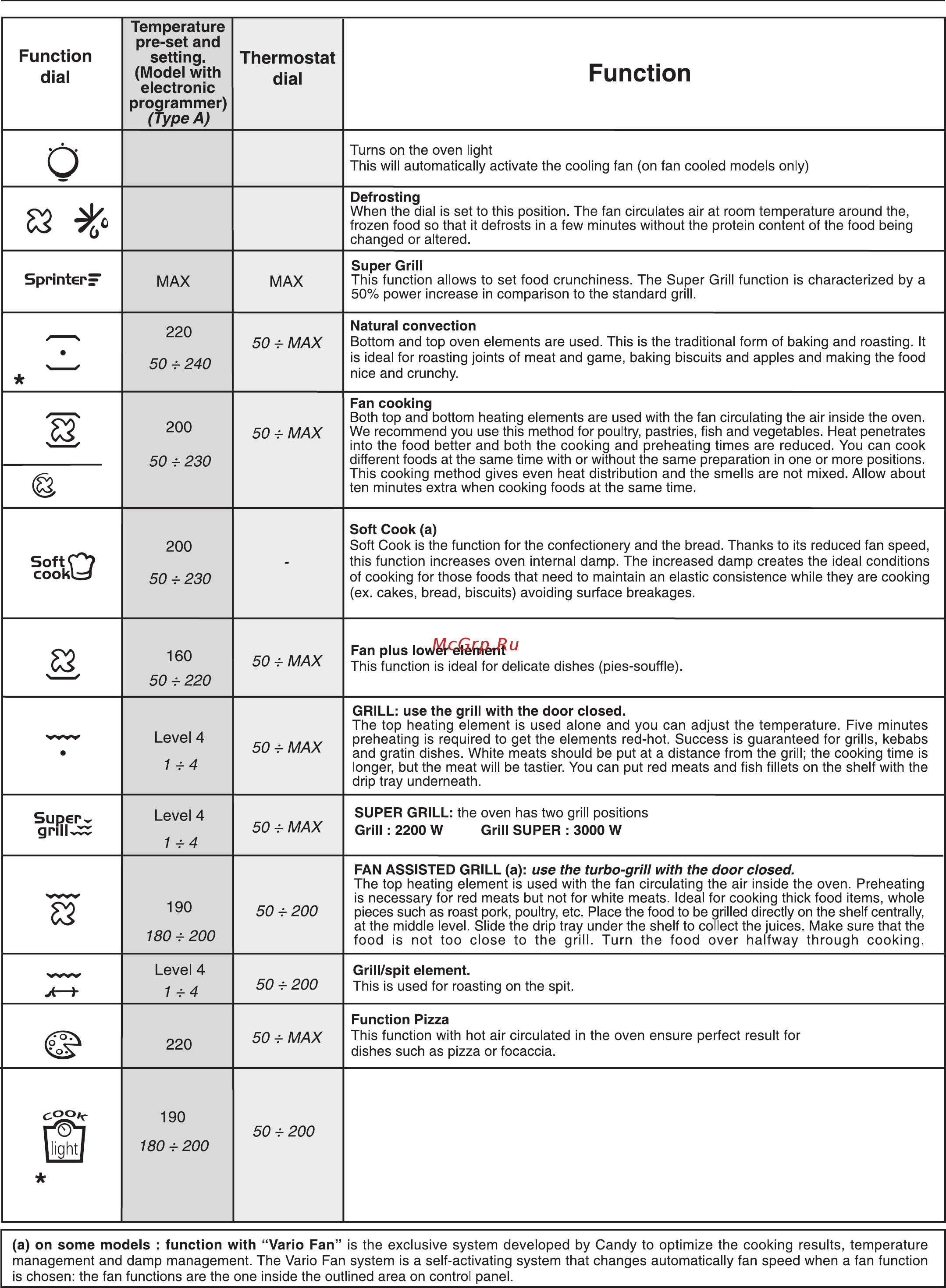 Candy FCE625XL/E [15/76] Operating instructions