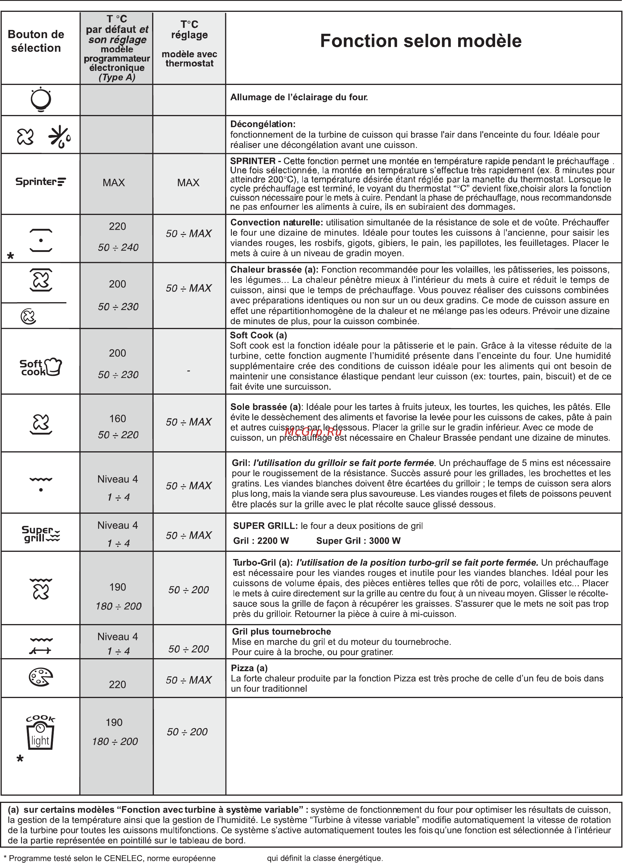 Candy FCE625XL/E [42/76] Instructions pour l utilisation